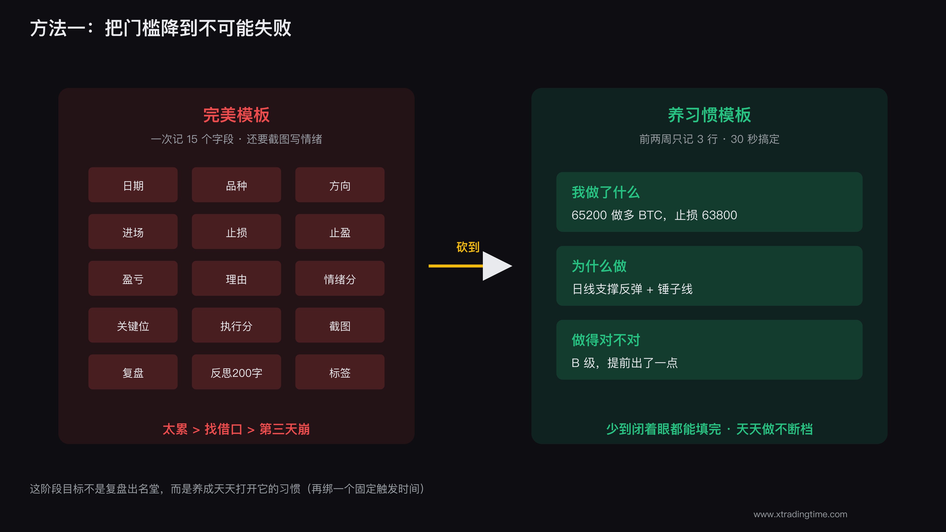 图3:从一次记15个字段,到一次记3个字段