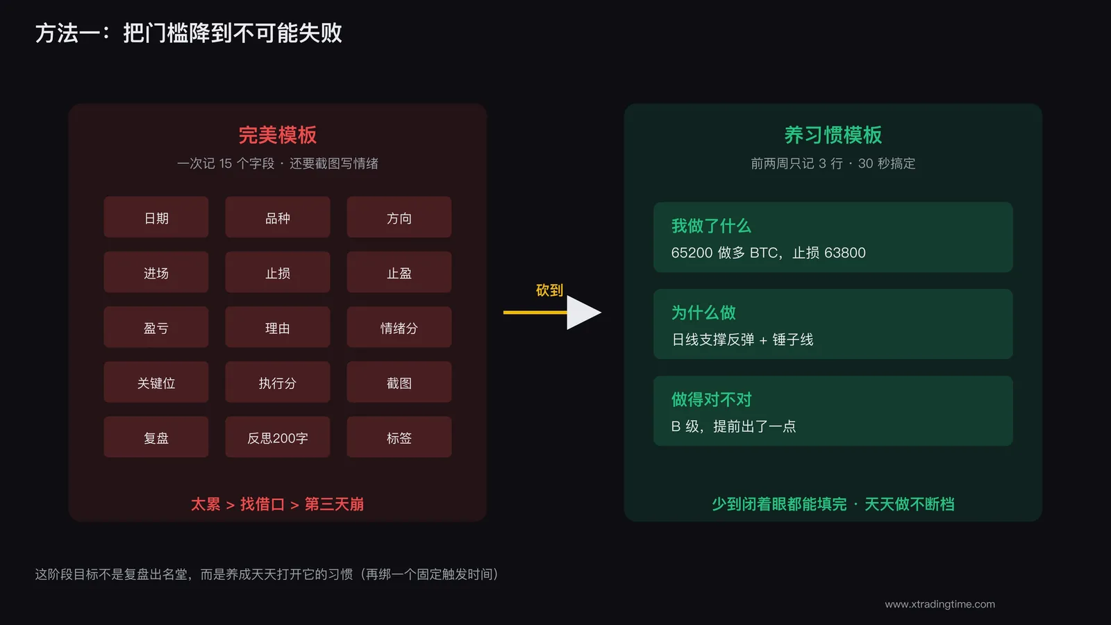 图3：从一次记15个字段，到一次记3个字段