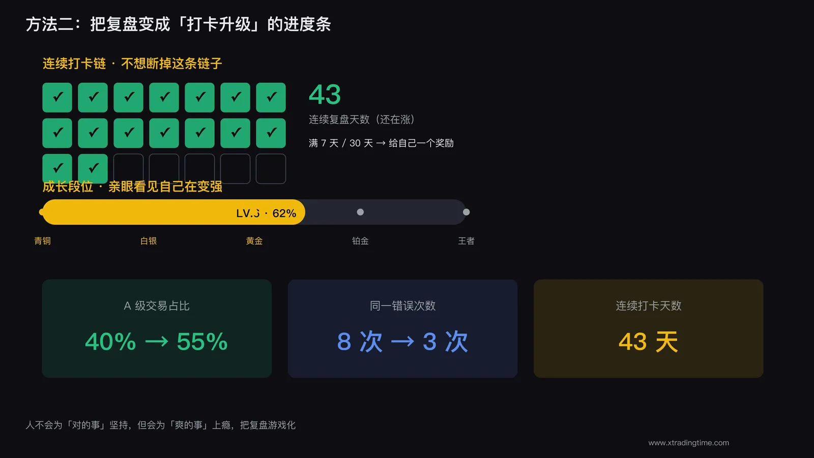 图4：把复盘变成打卡攒成长值的进度条