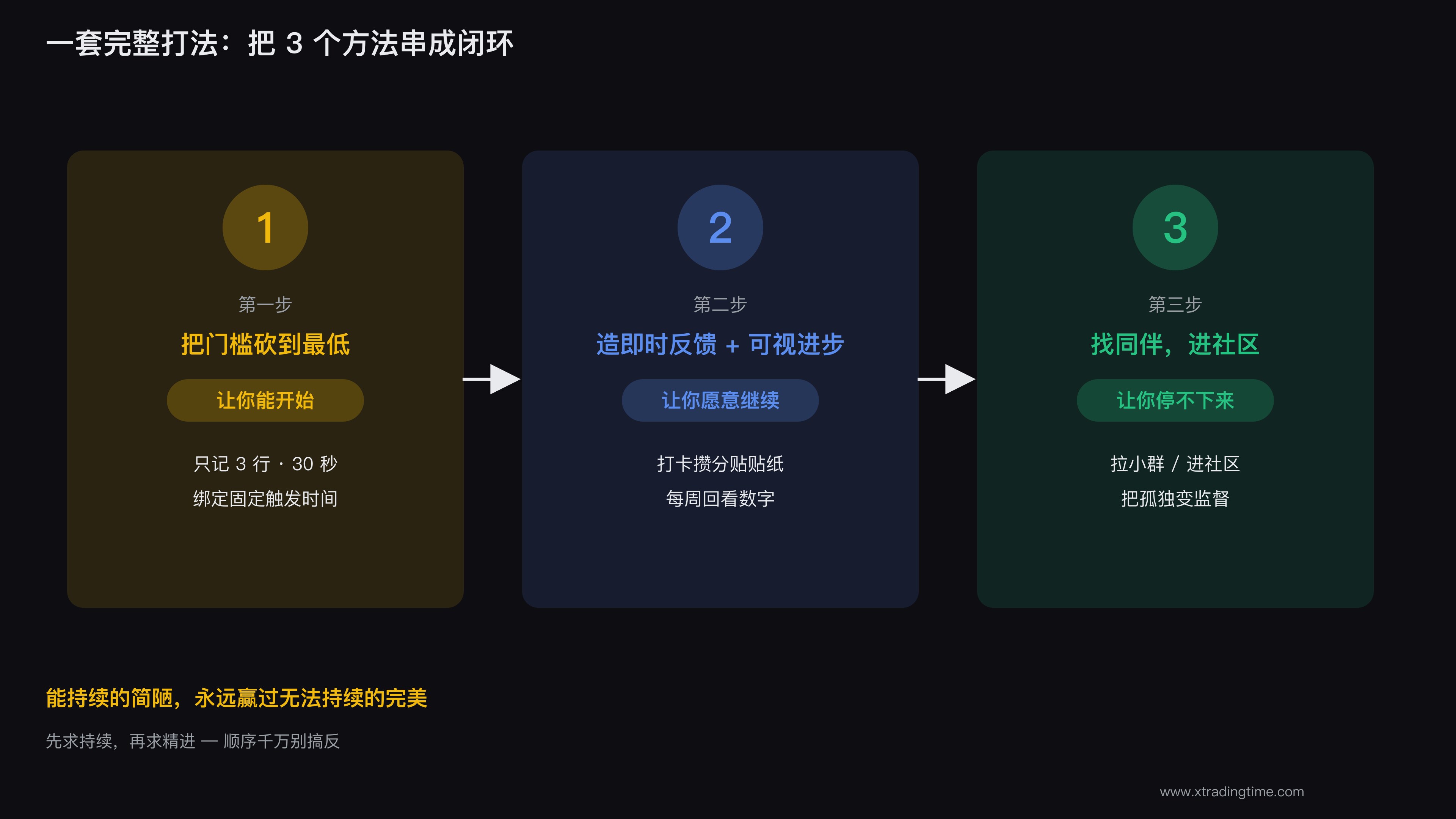 图6:坚持复盘的完整闭环,低门槛+即时反馈+同伴监督