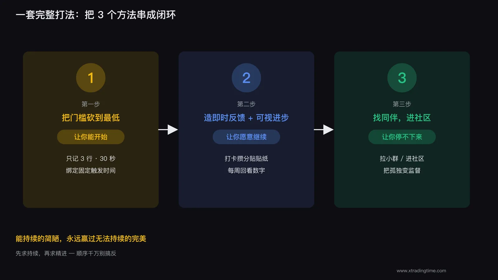 图6：坚持复盘的完整闭环，低门槛+即时反馈+同伴监督