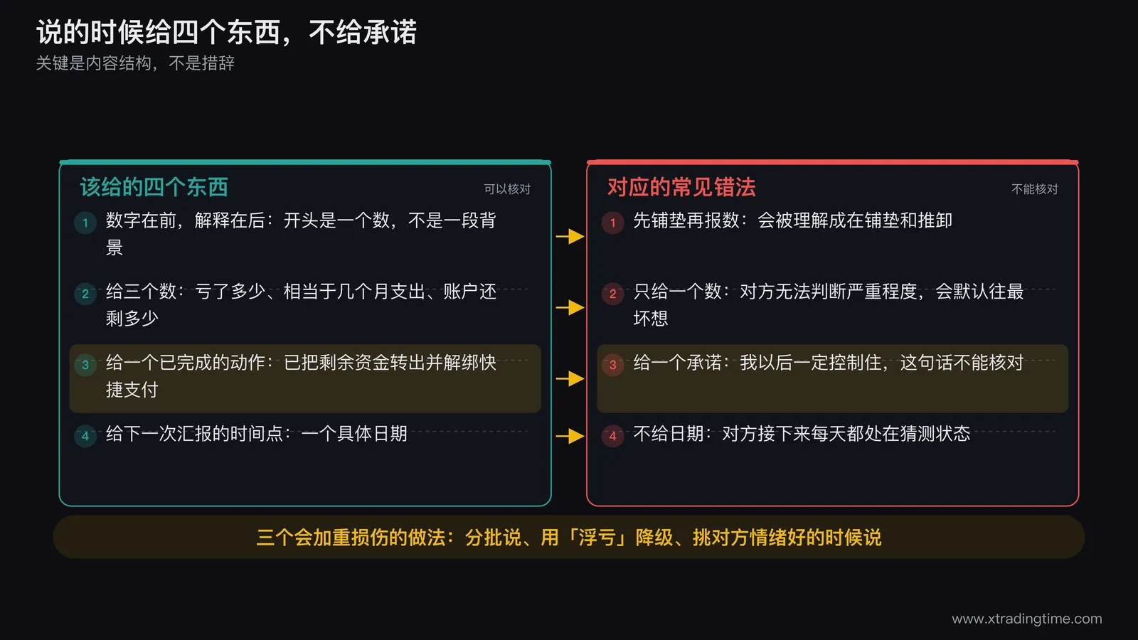 说的时候给出的四要素结构图,纵向排列数字在前解释在后三个数而非一个数已完成动作而非承诺下次汇报时间点四层,每层左侧给正确示例右侧给对应的常见错误写法并用灰色划掉,底部横向排三个会加重损伤的做法分批说浮亏降级挑时机并各标注它们在对方那里的解读结果
