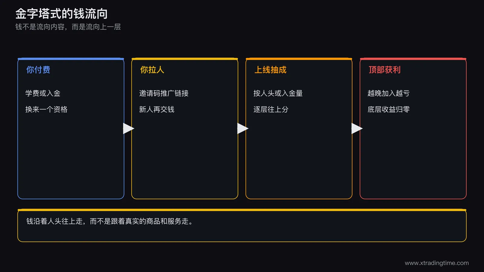 一张漏斗与金字塔叠加的示意图,上方是顶部几个人,下方是逐层扩大的下线,每层旁边标注入金或学费金额