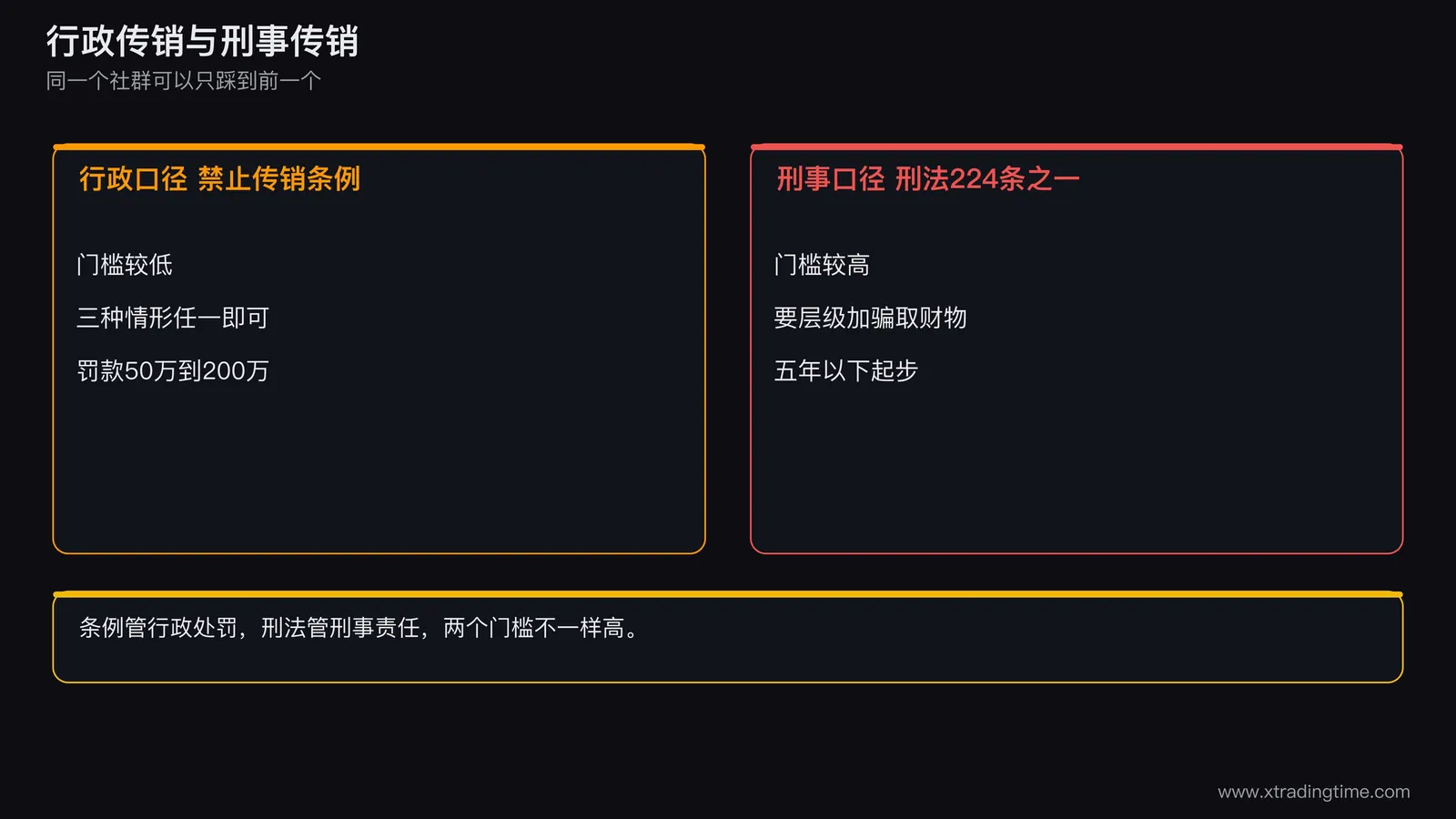 一张双层门槛对照图,下层是行政传销门槛较低,上层是刑事传销门槛较高,中间用箭头标注从行政升级到刑事的三个条件