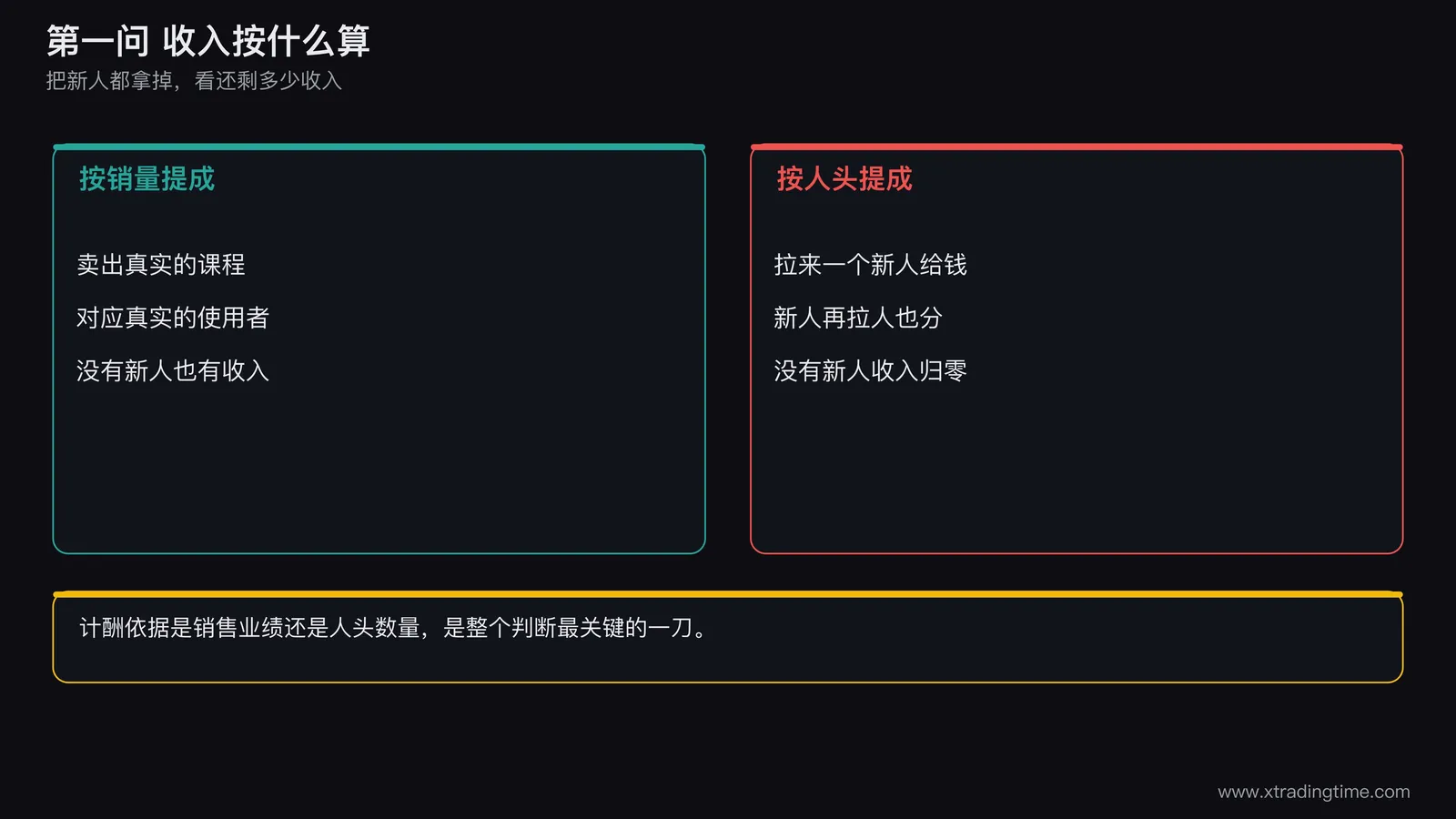 一张两条分支的流程图,左边是卖出课程或产品后按销量提成,右边是拉来新人后按人数或新人入金层层提成,右边标红