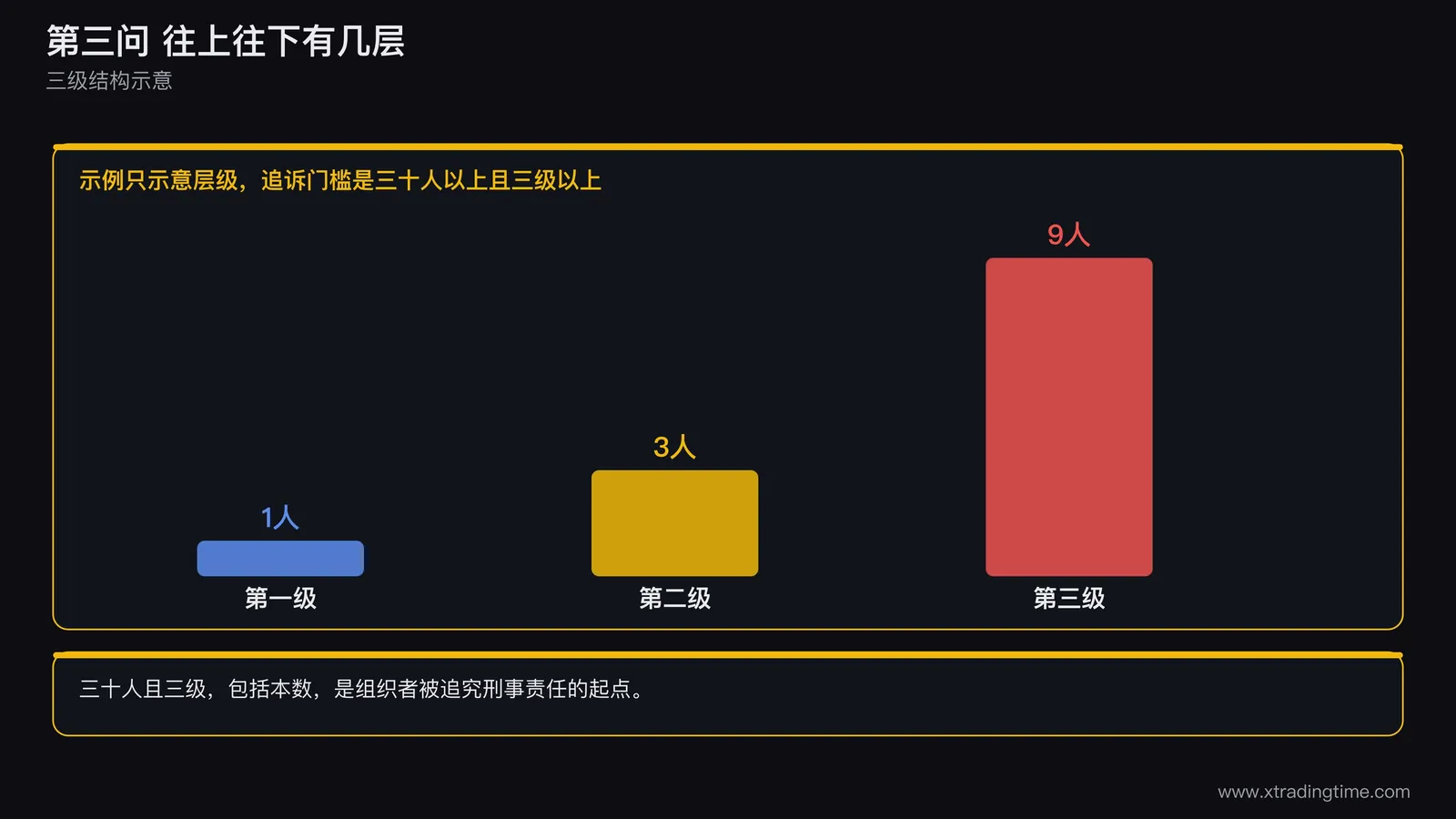 一张三级金字塔示意图,顶层一个人,第二层三个人,第三层九个人,旁边用括号标注三十人以上且三级以上进入刑事追诉范围