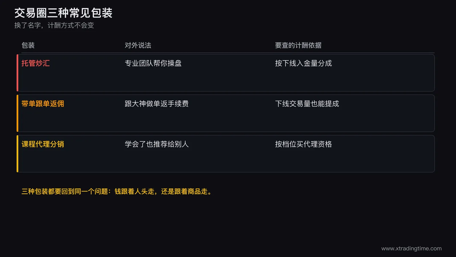 一张三栏对照图,三栏分别是托管炒汇、带单跟单返佣、课程代理分销,每栏下方标注对外说法和实际计酬依据