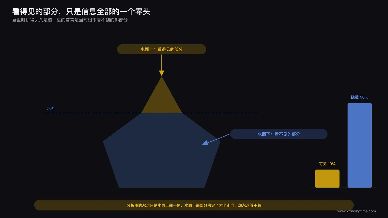 一座冰山露出水面的部分很小，水下的部分庞大得多，用来隐喻信息可见与不可见的比例