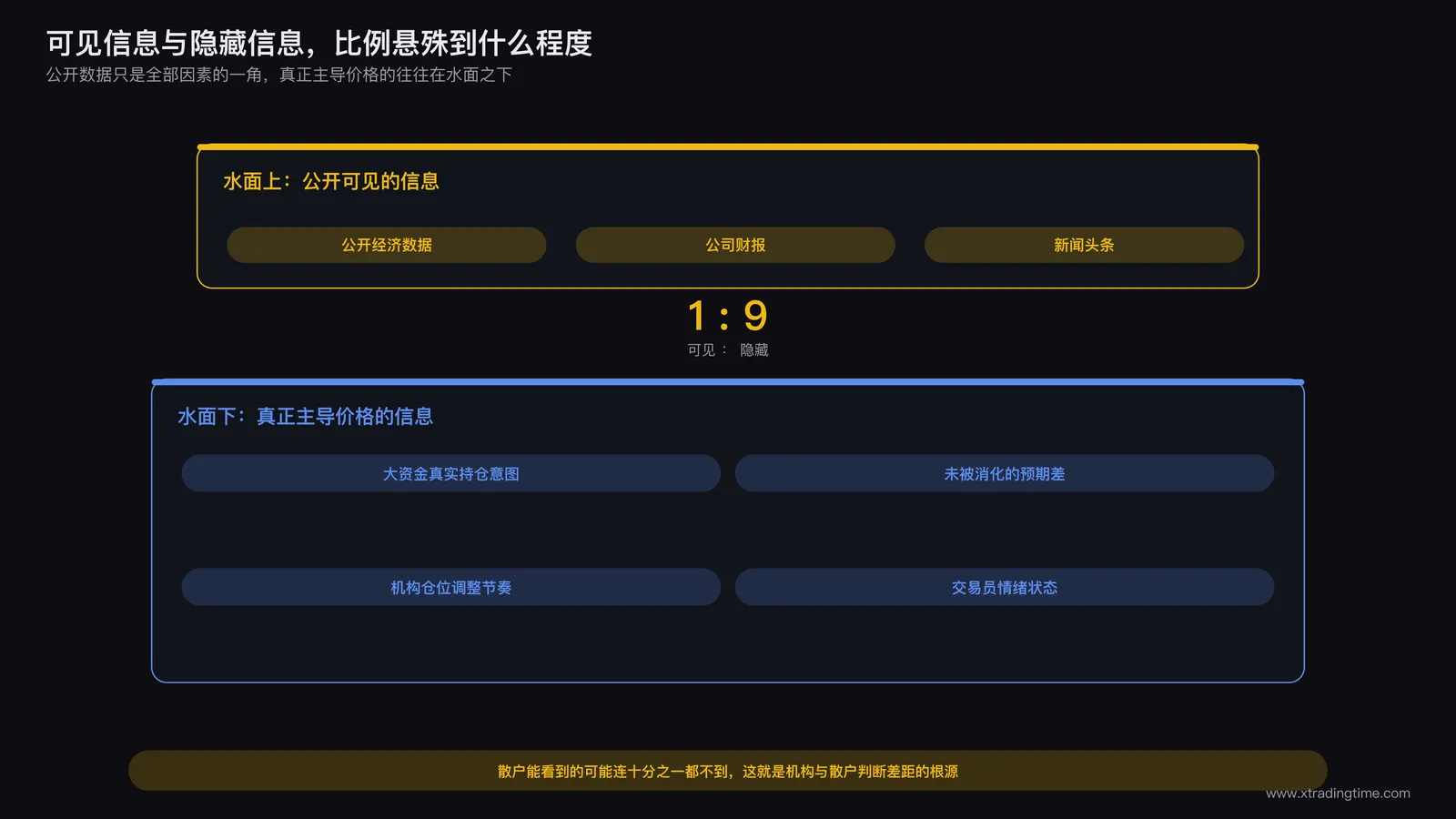 水面下的冰山主体远大于水面上的可见部分，标注可见信息与隐藏信息的比例悬殊