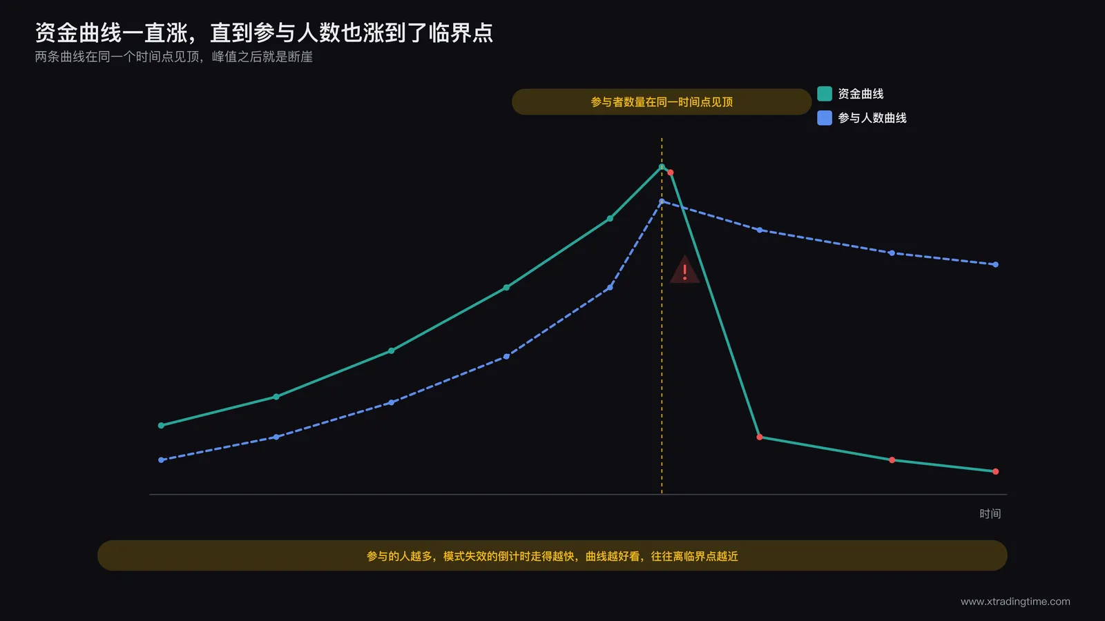 一条持续上升的资金曲线突然出现断崖式下跌，标注出参与人数随时间增加的曲线在同一时间点达到峰值