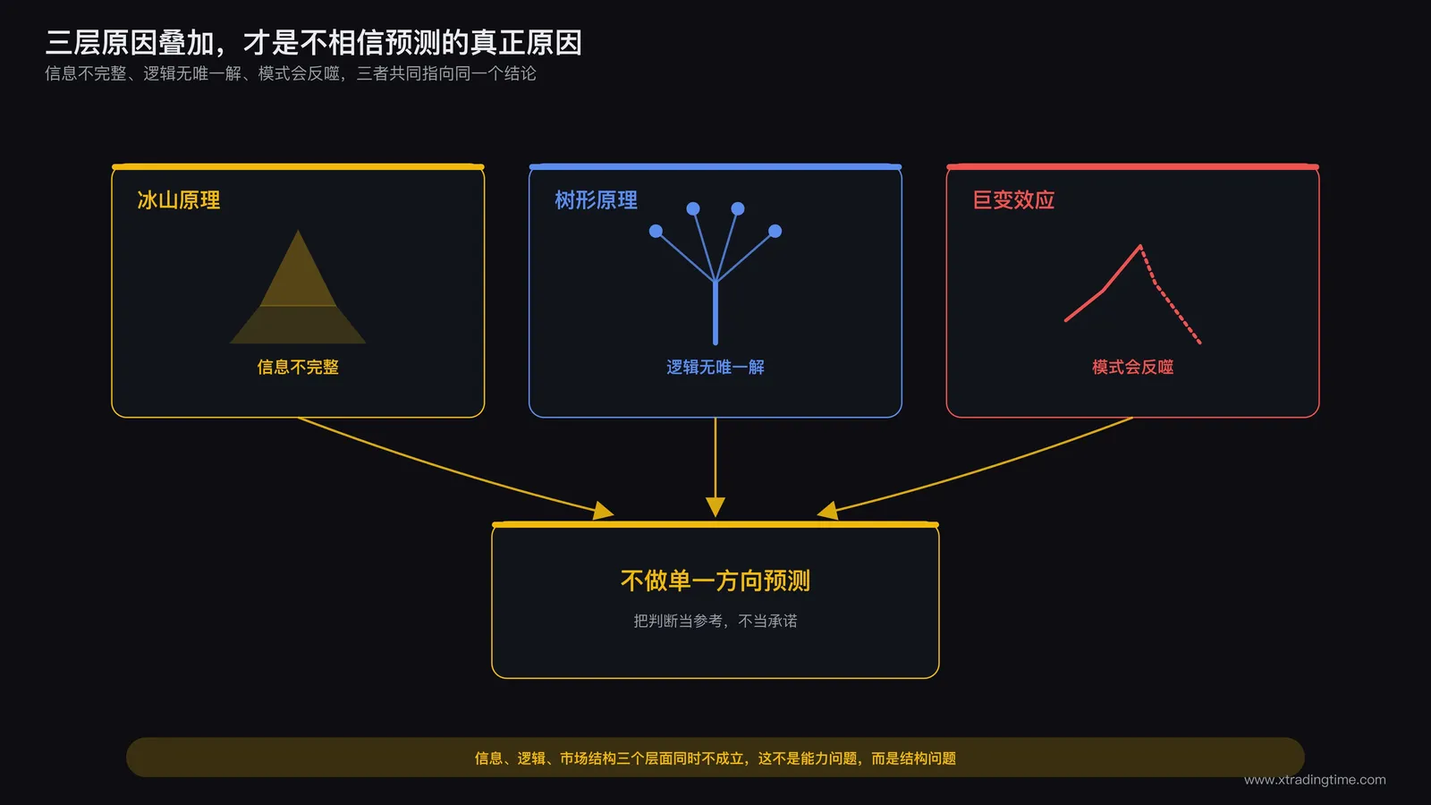 三个思想实验的示意图并排排列，箭头汇聚指向中间一个写着不做单一方向预测的结论框