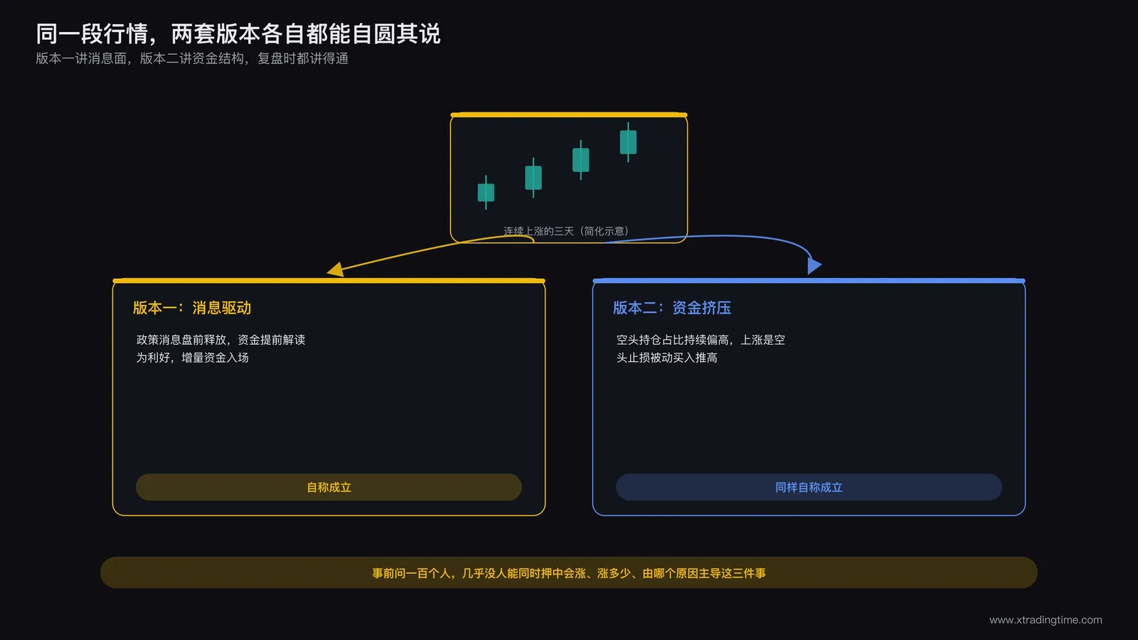 同一段K线走势下方并列出两套不同版本的复盘文字，一套讲政策利好一套讲资金抢跑，标注两套逻辑都自称成立