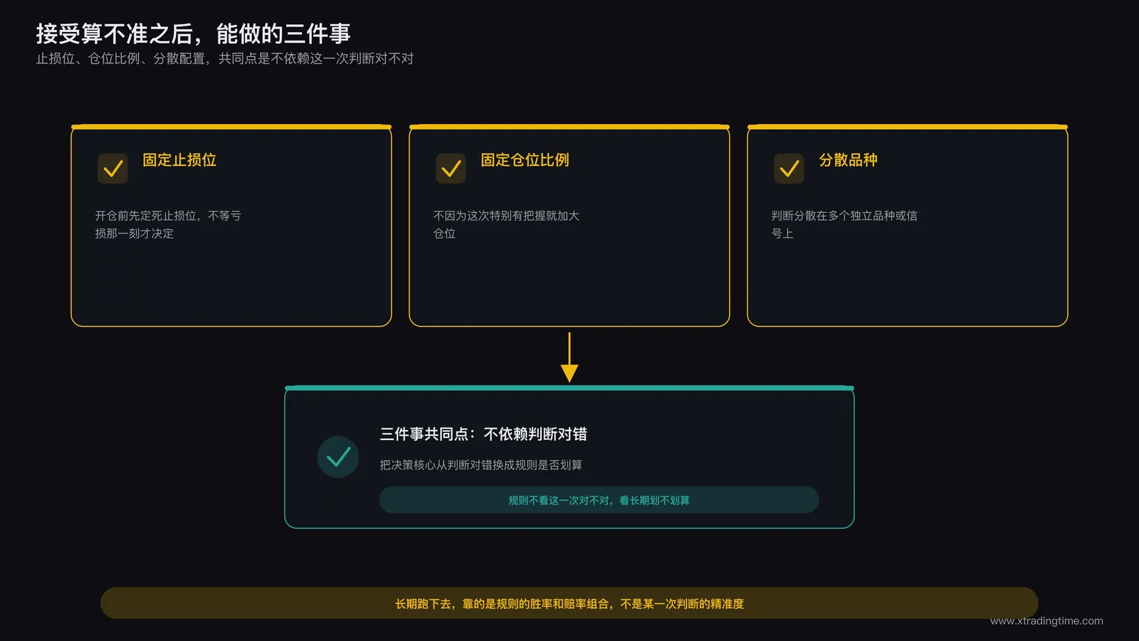 一份交易检查清单示意图，列出固定止损位固定仓位比例和分散品种三项，标注三者共同点是不依赖判断对错