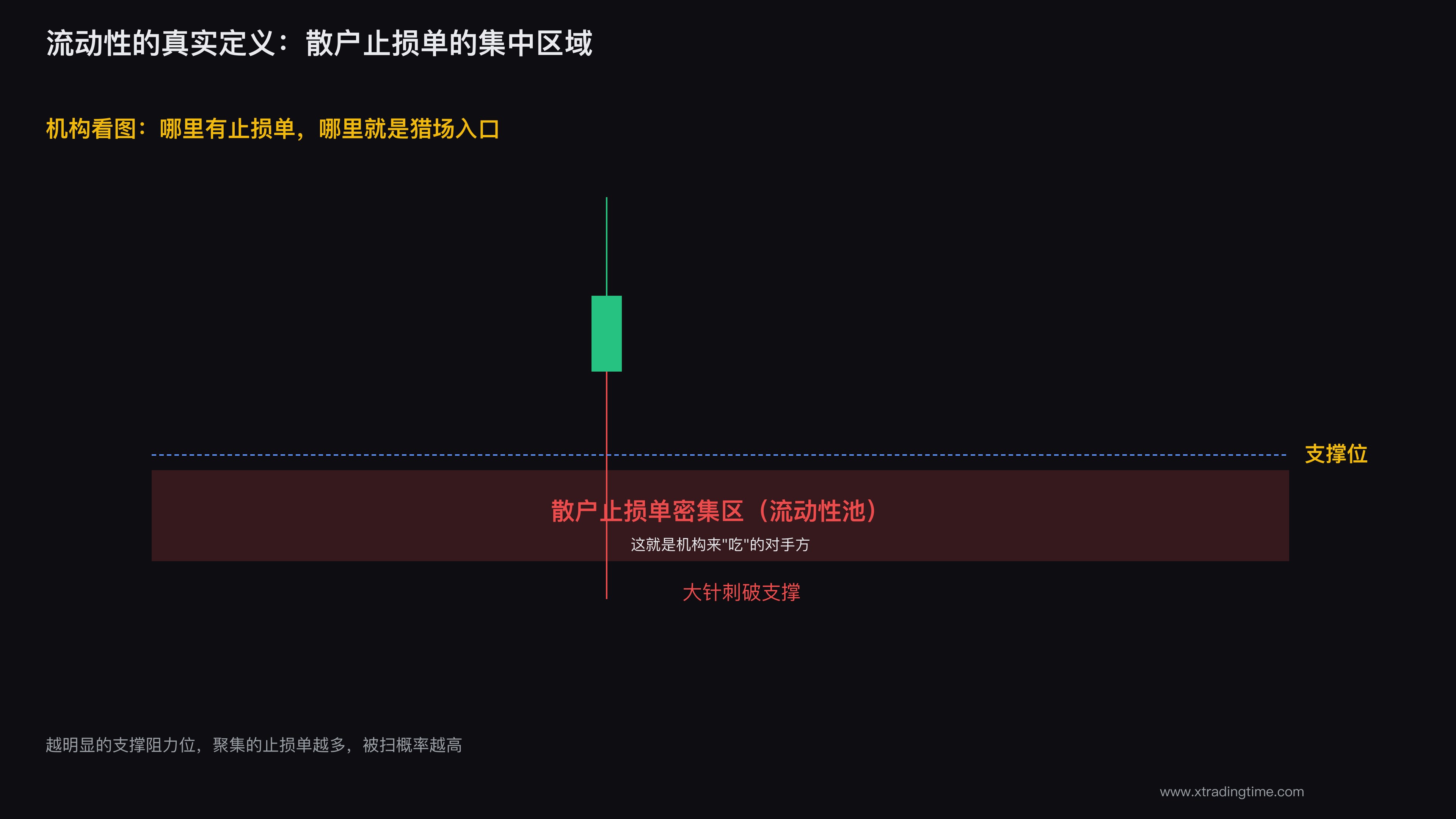 流动性=止损池
