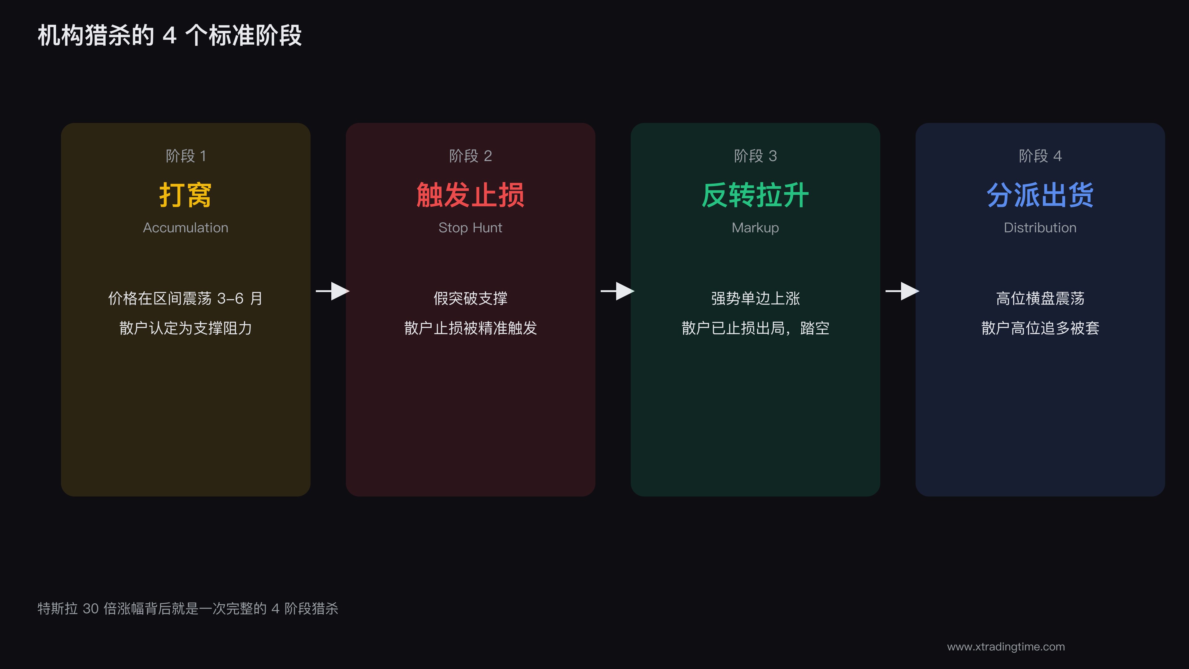 机构猎杀4阶段