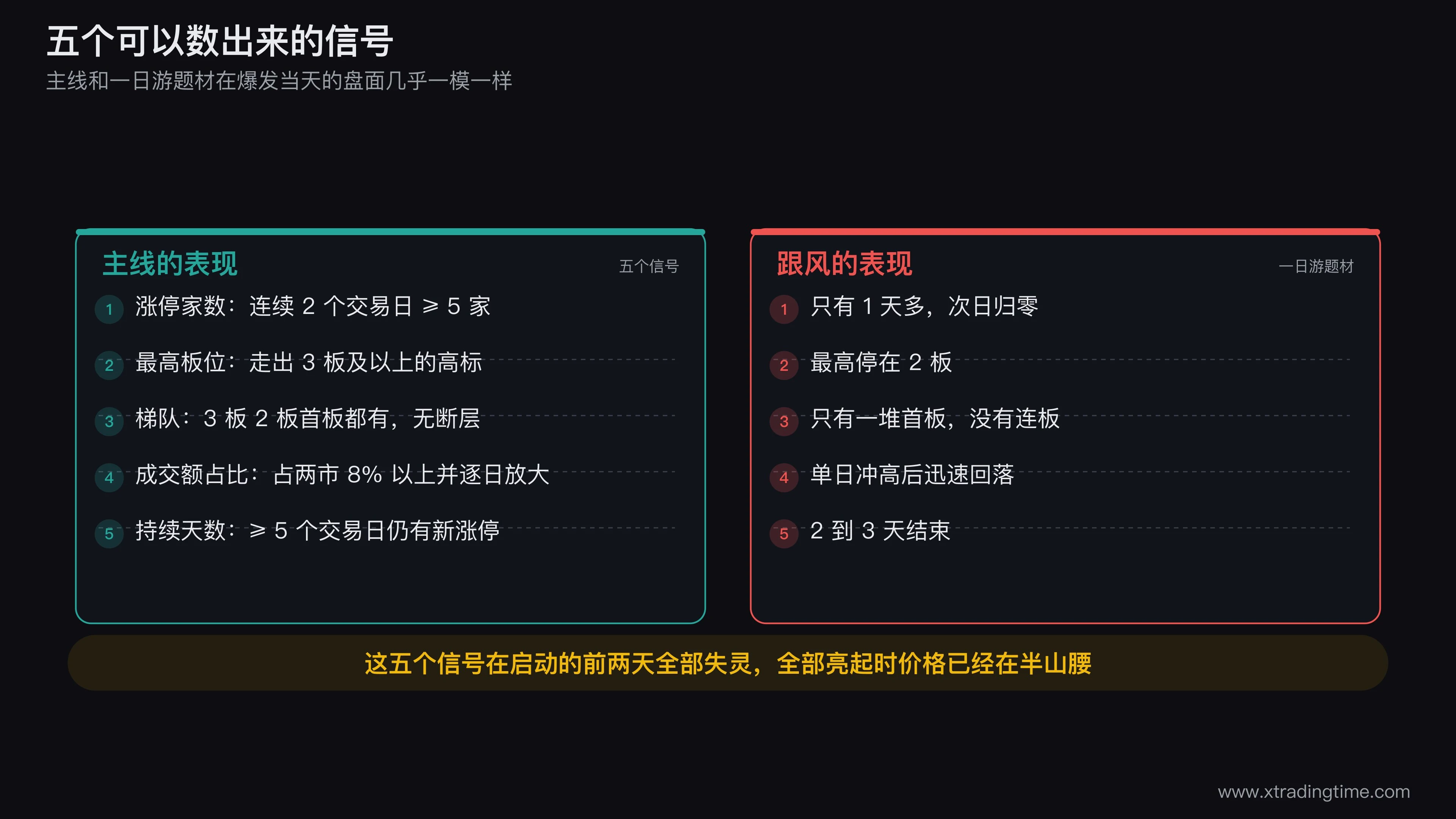主线板块与跟风板块在五个信号上的对照表，左列是信号名称，中间是主线的量化表现，右列是跟风的量化表现，底部标注这五个信号在启动前两天都无法区分两者