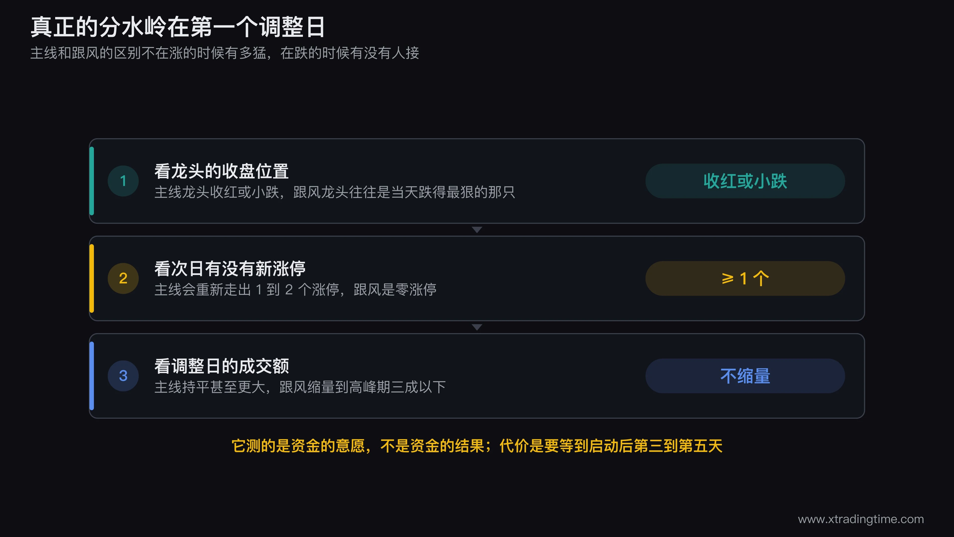 调整日三件事的判定流程图，从板块整体下跌当天开始，依次判断龙头收盘位置、次日新涨停数量、调整日成交额三个条件，两条分支分别通向主线确认和跟风确认