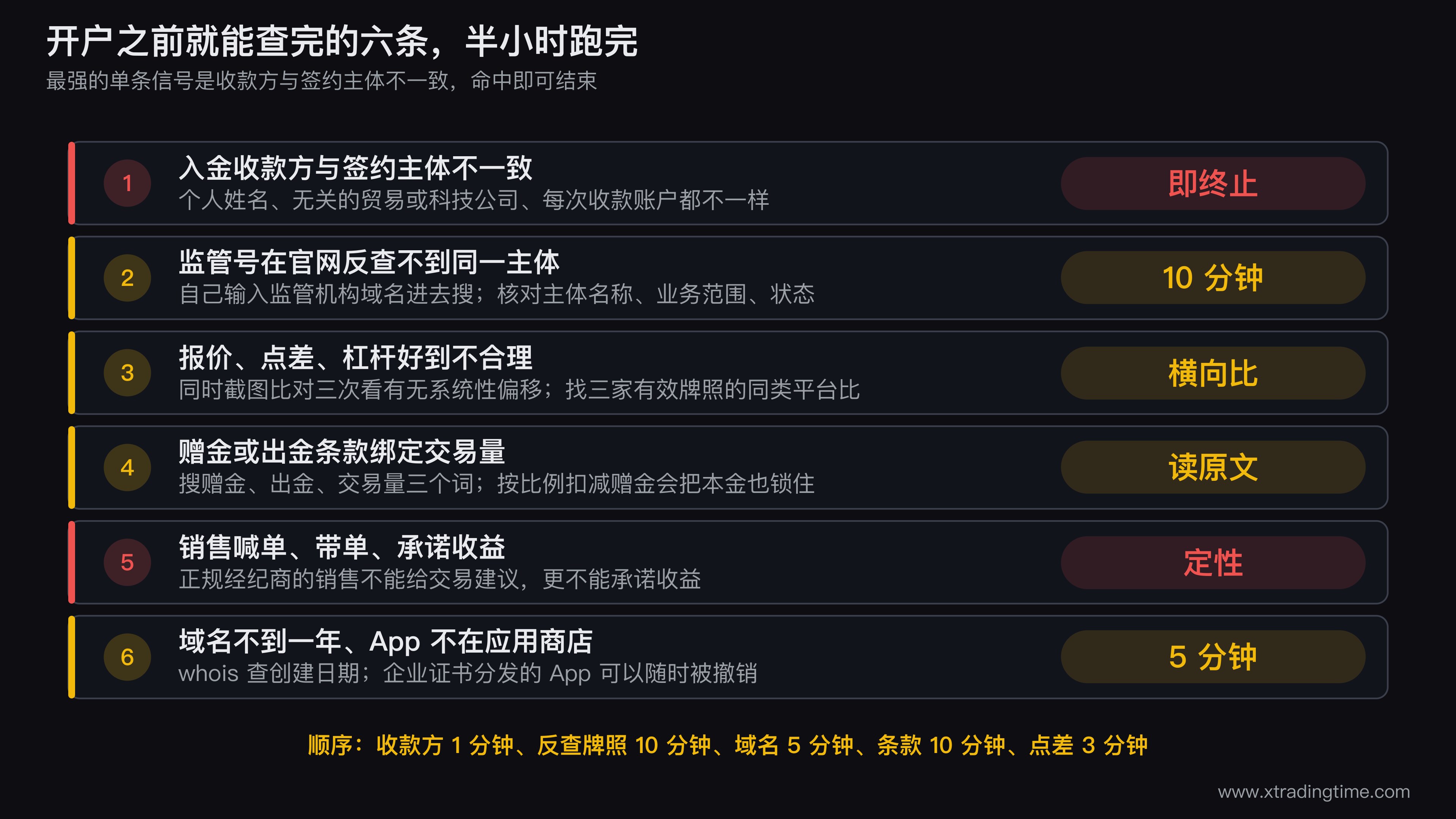 黑平台七个识别信号的查证清单图,左侧竖排七个信号名称,中间列为对应查证动作,右侧列为耗时标注,其中信号二收款方与签约主体不一致用红色高亮并标注为单条即可判定的最强信号,图底部画出半小时完成全部查证的时间条