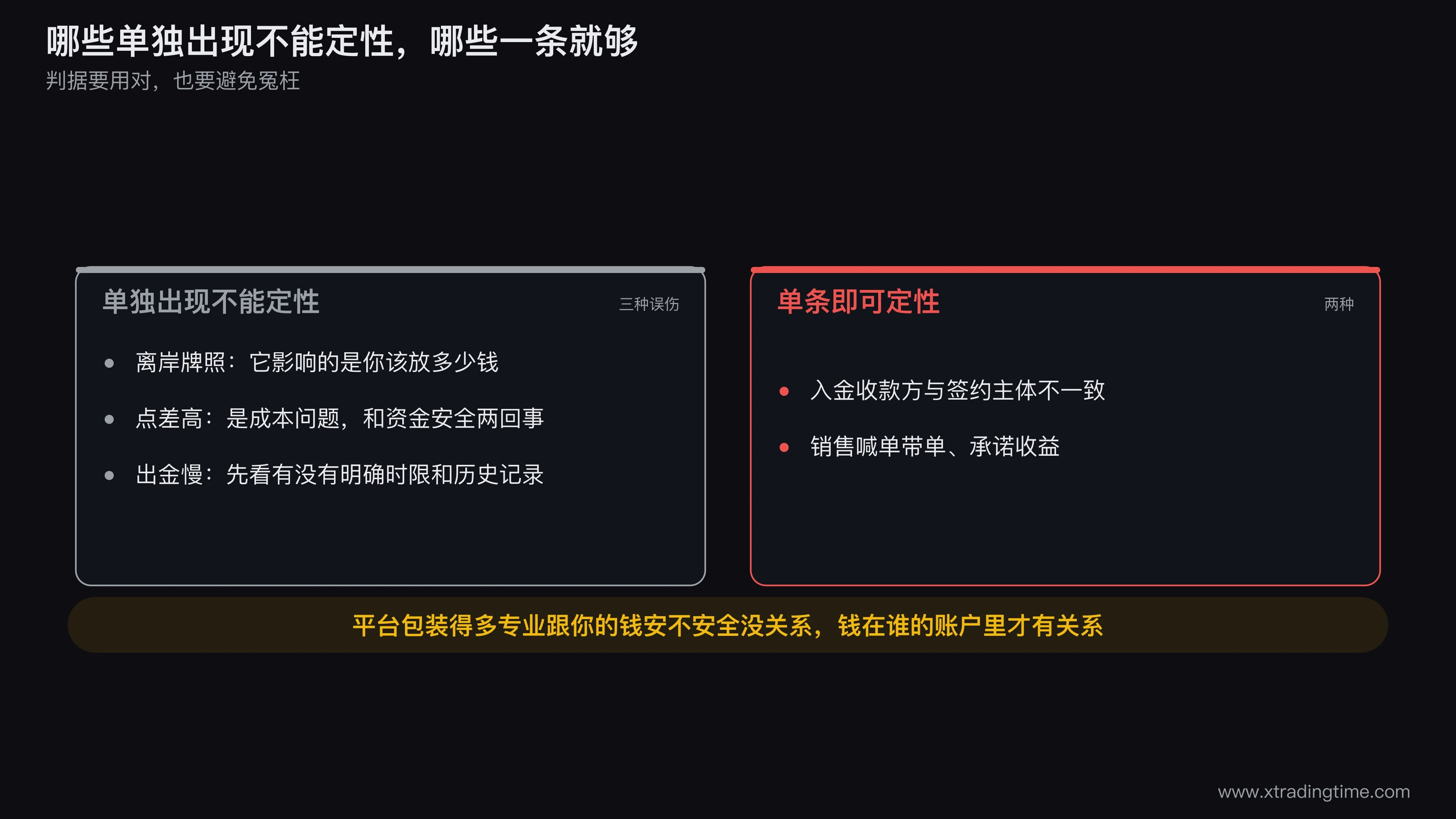 黑平台判据的误伤区示意图,画三个灰色区块分别表示离岸牌照、点差偏高、出金延迟,每个区块下方标注它单独出现时的正确解读,右侧对比画出红色确认区块表示收款方不一致与销售喊单承诺收益属于单条即可定性的信号