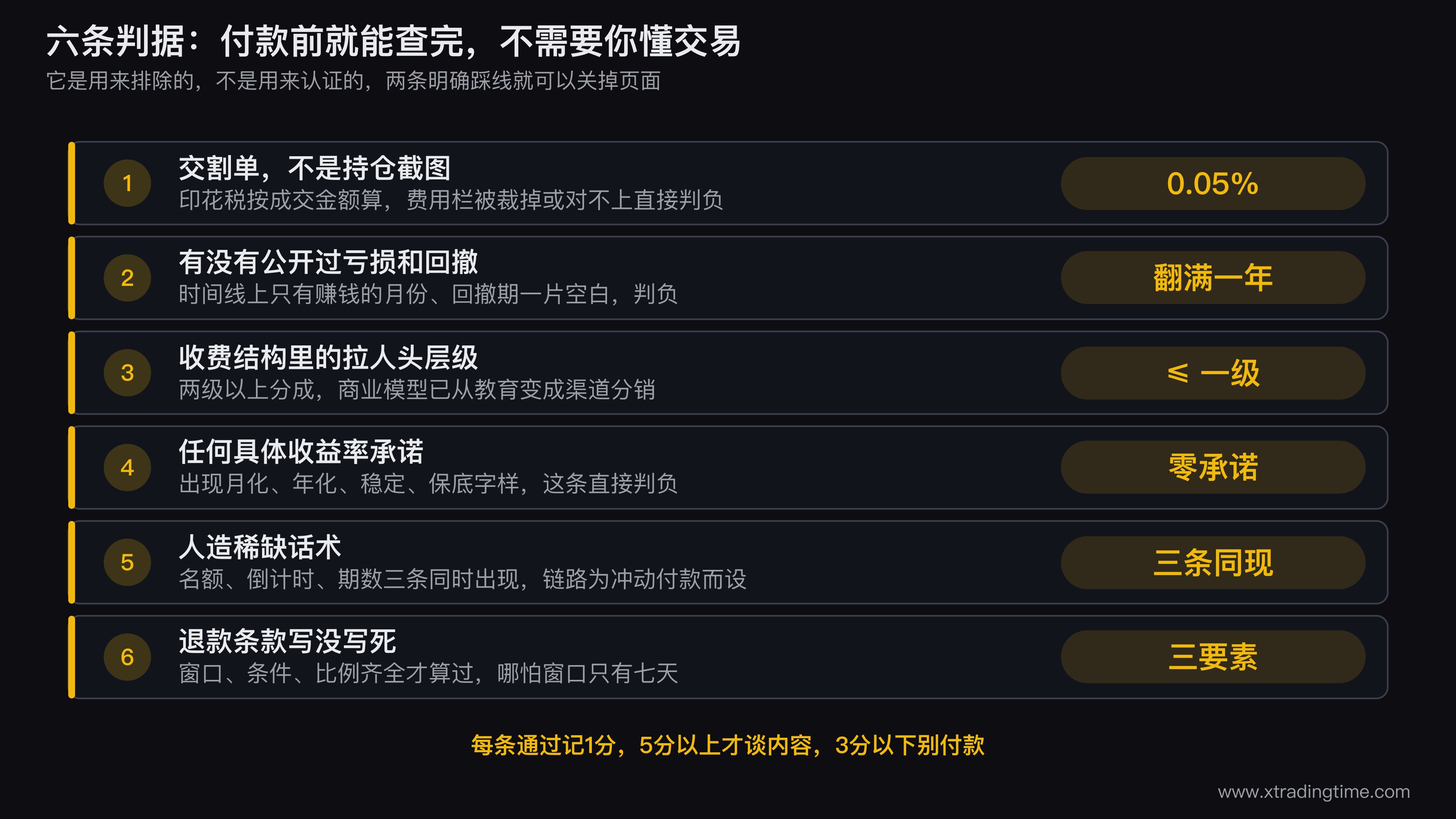 交易课程六条判据的核对清单图，左侧列出六条判据名称，右侧对应画出踩线信号的实际截图特征，比如被裁掉费用栏的持仓截图、带代理层级的收费海报、带倒计时的报名页