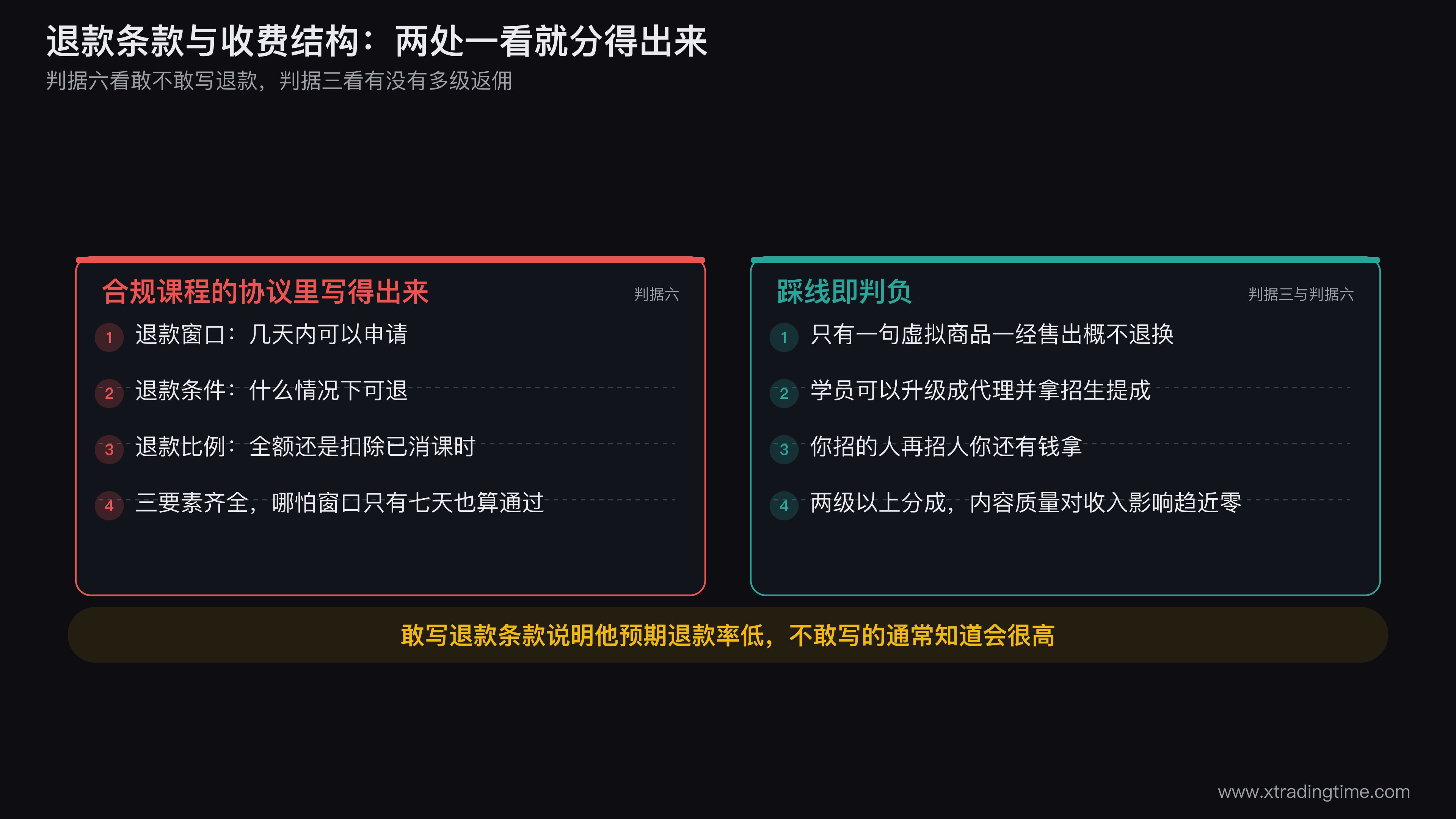 退款条款和收费结构的对照图，左边画合规课程协议里的退款三要素条文，右边画多级分销课程的层级返佣结构图，标注两级以上分成即判负
