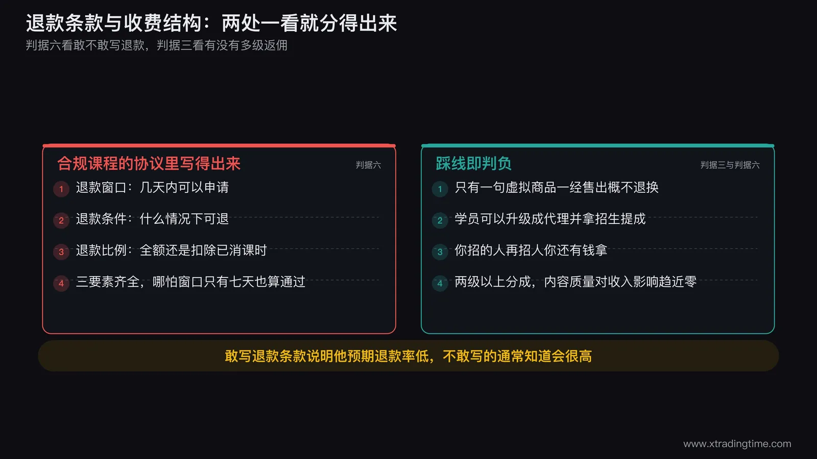 退款条款和收费结构的对照图,左边画合规课程协议里的退款三要素条文,右边画多级分销课程的层级返佣结构图,标注两级以上分成即判负