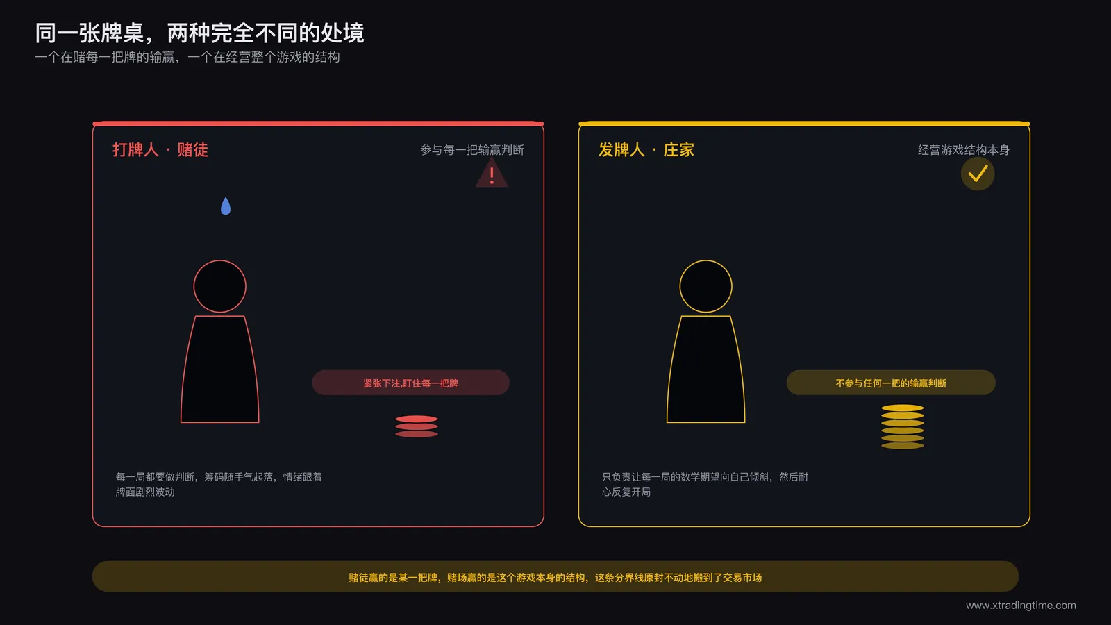 赌场里的打牌人与发牌人示意图，左侧牌桌前的赌徒神情紧张下注，右侧庄家平静地开局发牌不参与下注