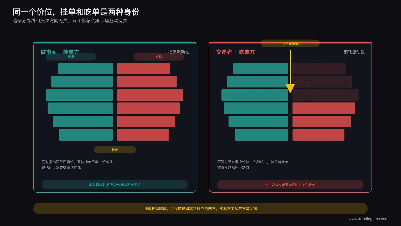 流动性提供者与消耗者对比图，左侧做市商同时挂出买单和卖单形成价差，右侧交易者用市价单直接吃掉挂单