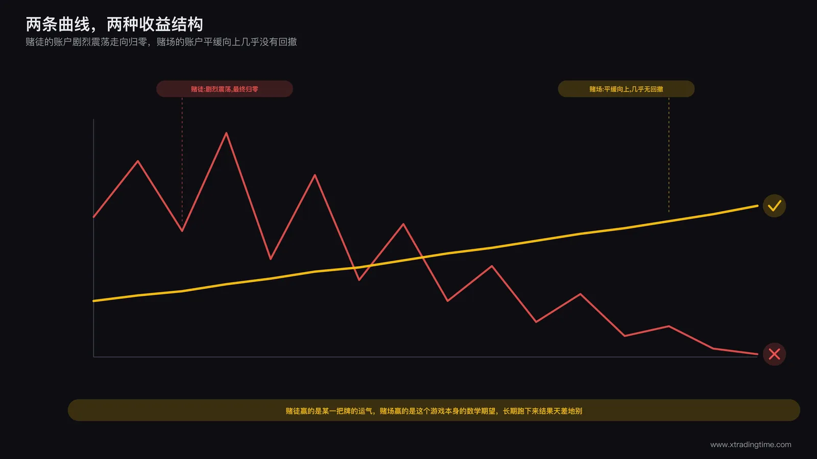 赌场收益结构对比曲线图，赌徒的资金曲线剧烈震荡最终归零，赌场的收益曲线平缓向上几乎没有回撤
