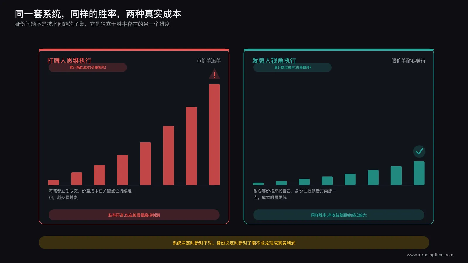 交易系统胜率示意图，一套稳健系统在打牌人思维下频繁追单被反复吃掉价差，同样系统在耐心挂单下成本明显更低