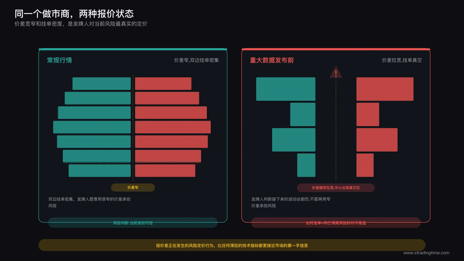 做市商报价行为示意图，常规行情下价差窄且双边挂单密集，重大新闻发布前价差骤然拉宽甚至出现挂单真空区