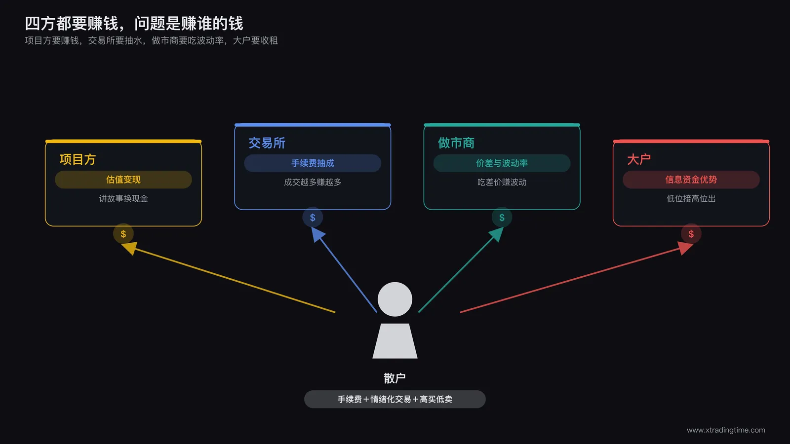 四类市场参与方的盈利结构对比图,标注项目方估值变现、交易所手续费抽成、做市商价差与波动率收益、大户信息与资金优势收割散户