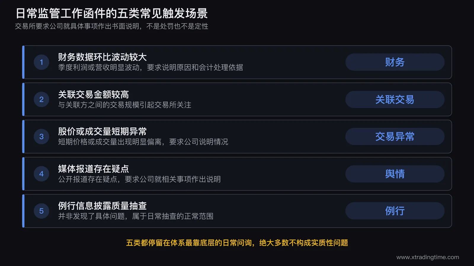 交易所日常监管工作函件的常见触发场景示意,包括财务数据波动较大、关联交易金额较高、股价成交量短期异常、媒体报道存在疑点、例行信息披露质量抽查五类典型情形