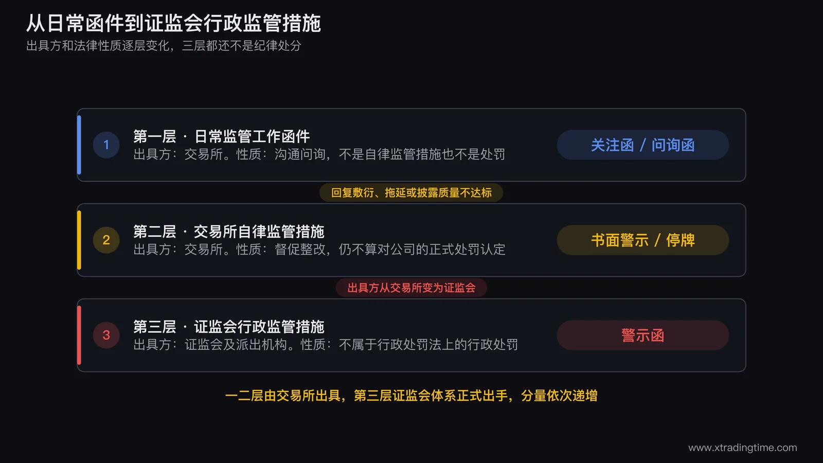 从日常监管工作函件到证监会行政监管措施的层级递进关系,标注每一层的出具方和法律性质差异