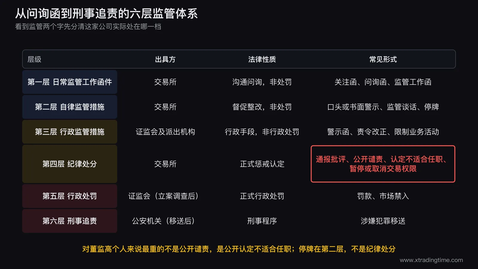 问询函到刑事追责六层监管体系对照表,逐层列出出具方、法律性质与常见形式,对上市公司董监高个人而言公开认定不适合担任董监高是最重的一档而非公开谴责