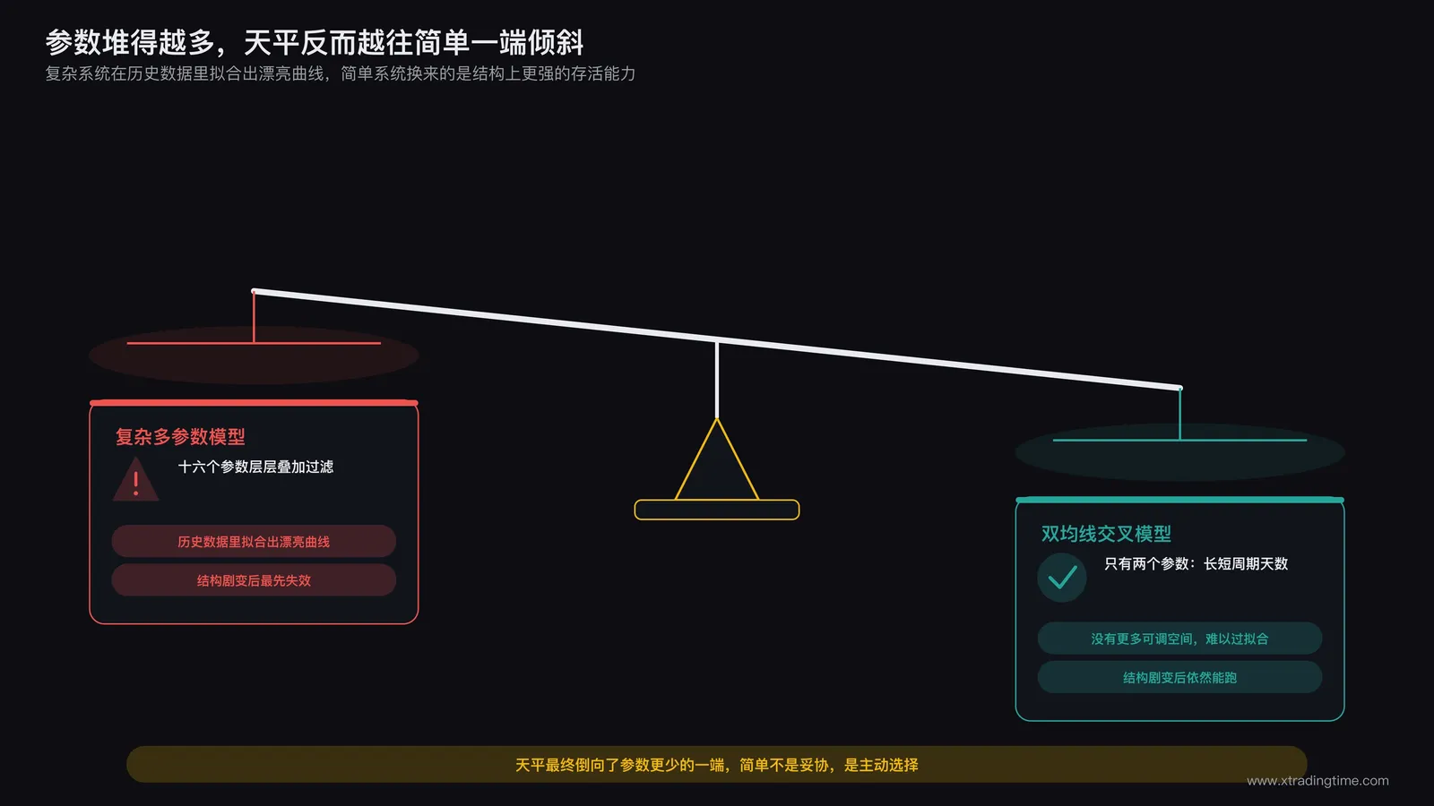 天平的一端放着复杂的多参数交易系统模型,另一端放着简单的双均线交叉示意图,天平向简单一端倾斜的示意