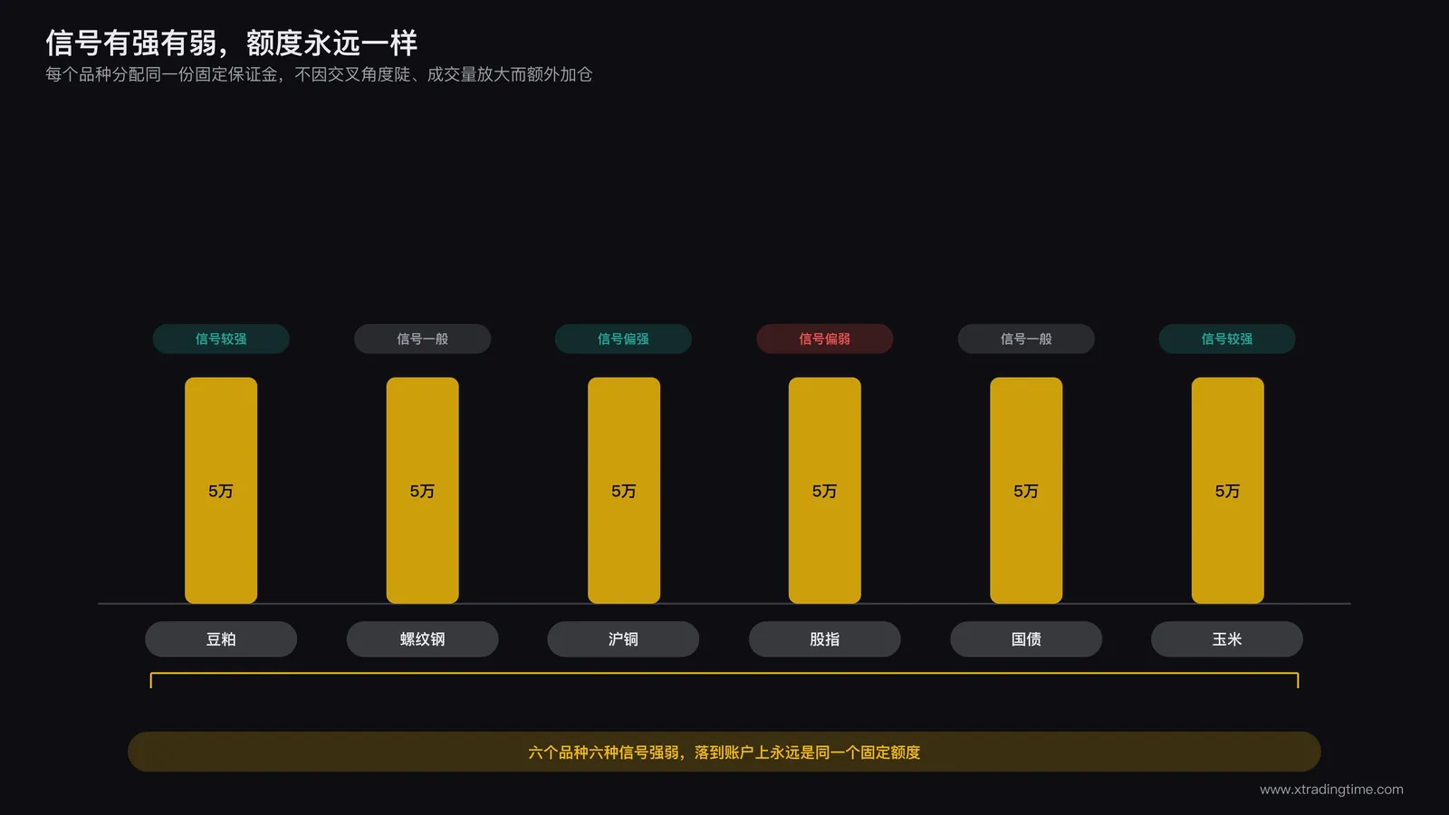 多个交易品种的账户对比图,展示每个品种分配相同固定保证金额度,不因信号强弱调整仓位大小的示意