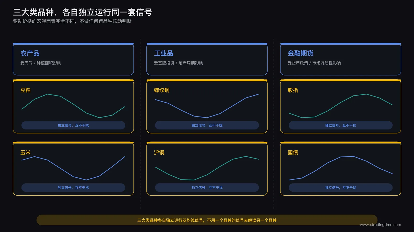 农产品、工业品、金融期货三大类交易品种的分类示意图,每个品种独立运行双均线信号互不干扰