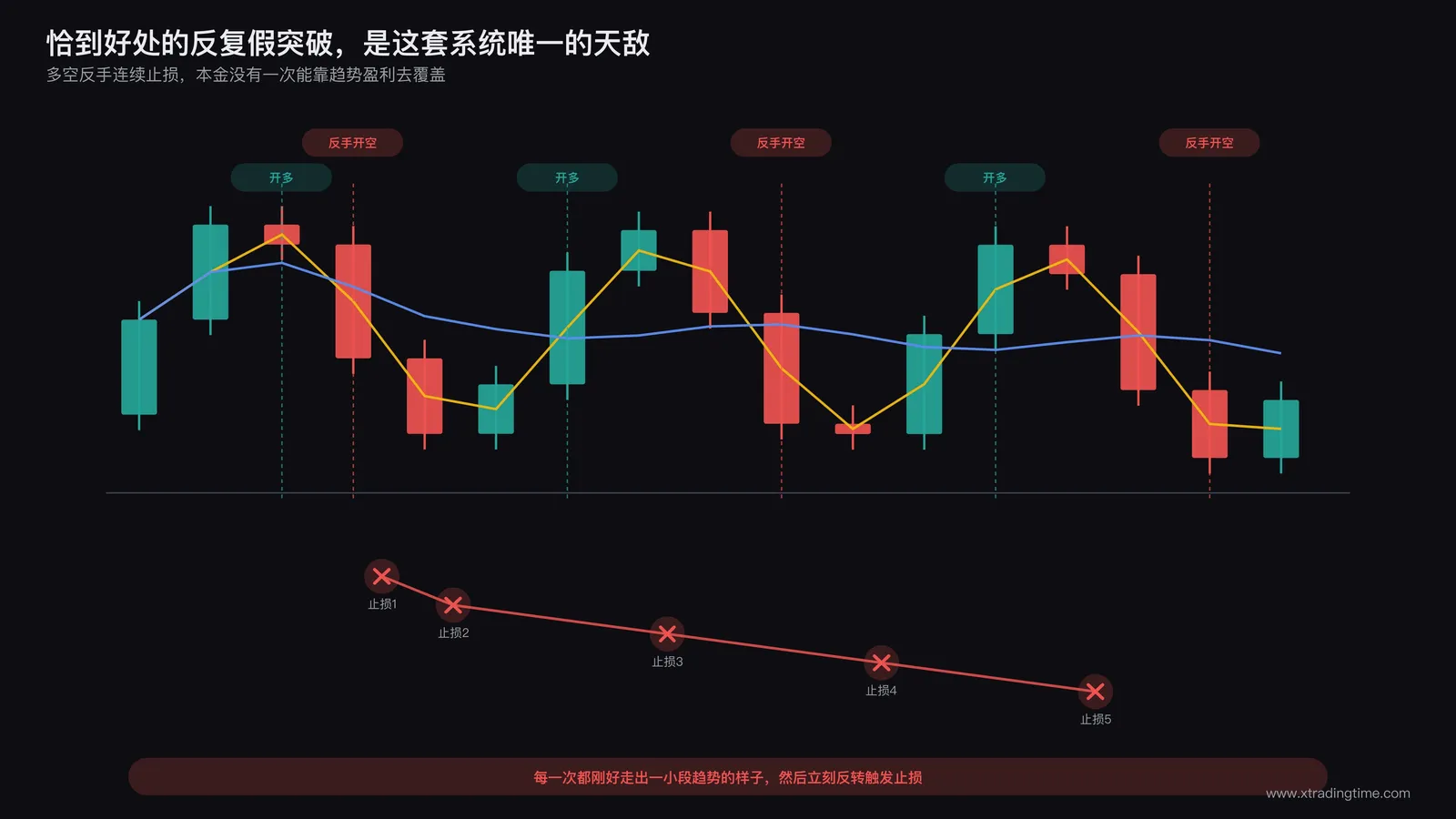 价格在均线上下反复穿越、连续触发止损单的K线示意图,标注出多空反手连续止损的具体路径