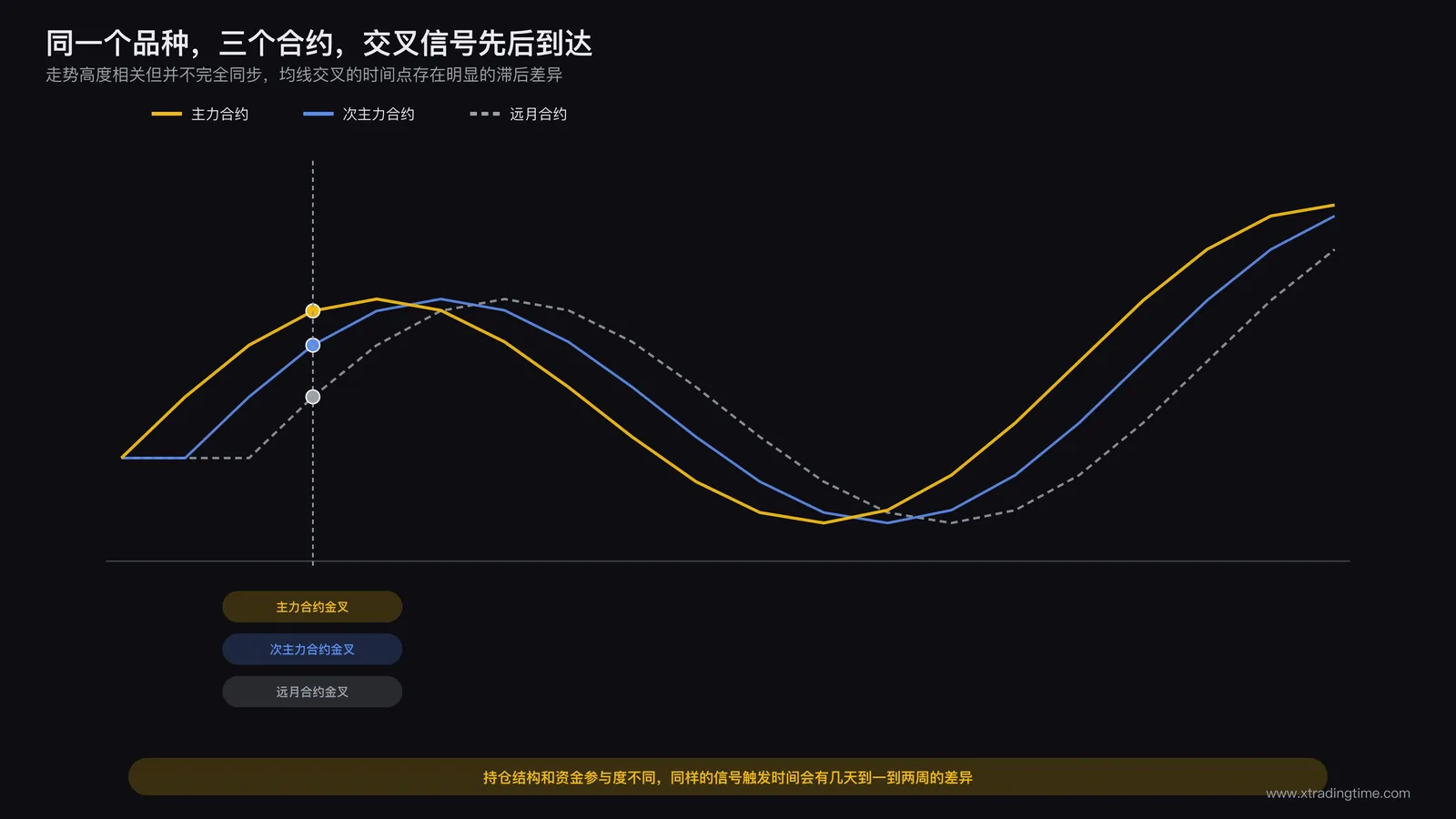 同一交易品种的主力合约、次主力合约、远月合约走势对比图,标注出均线交叉时间点存在的滞后差异