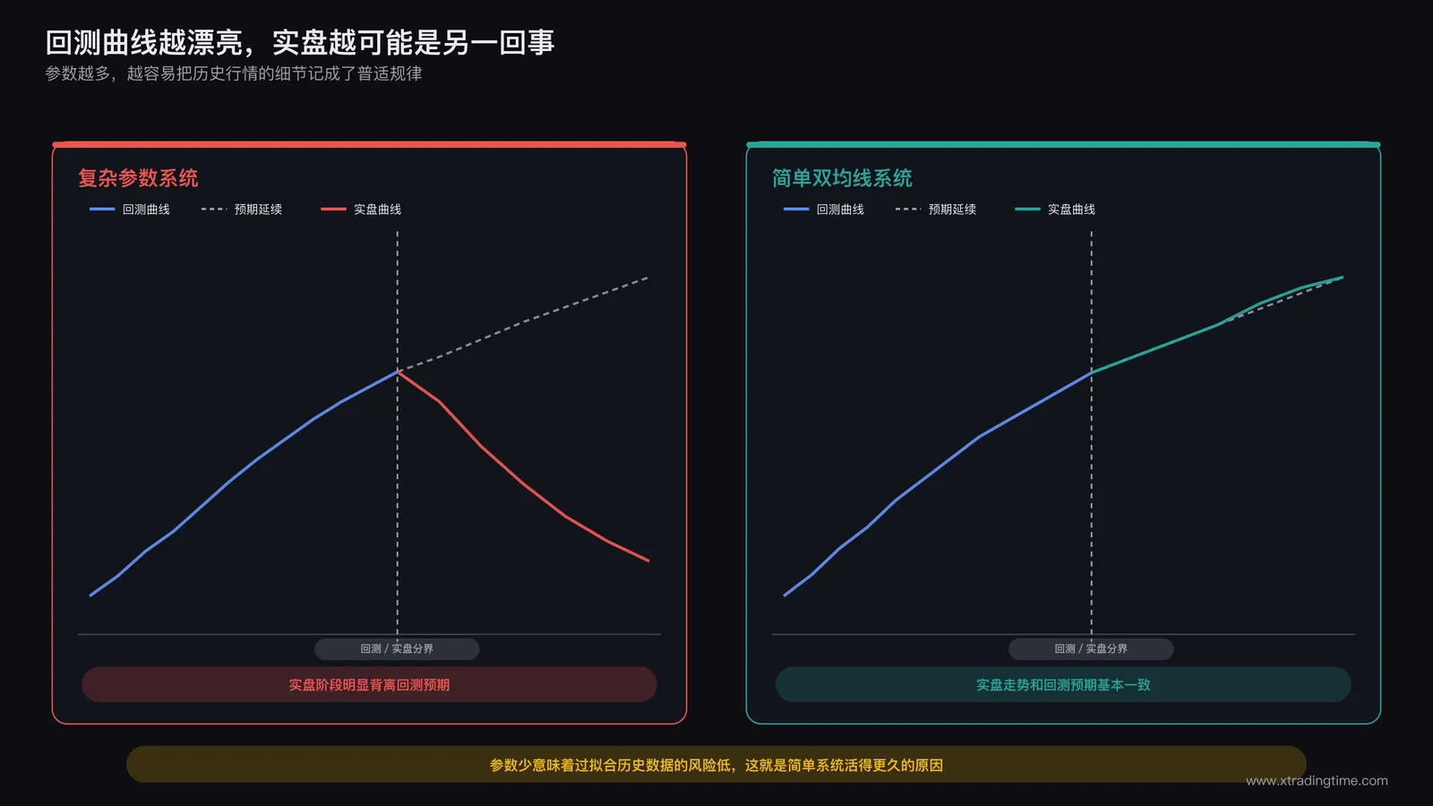 简单参数系统与复杂参数系统的回测曲线和实盘曲线对比图,复杂系统实盘阶段出现明显背离的示意