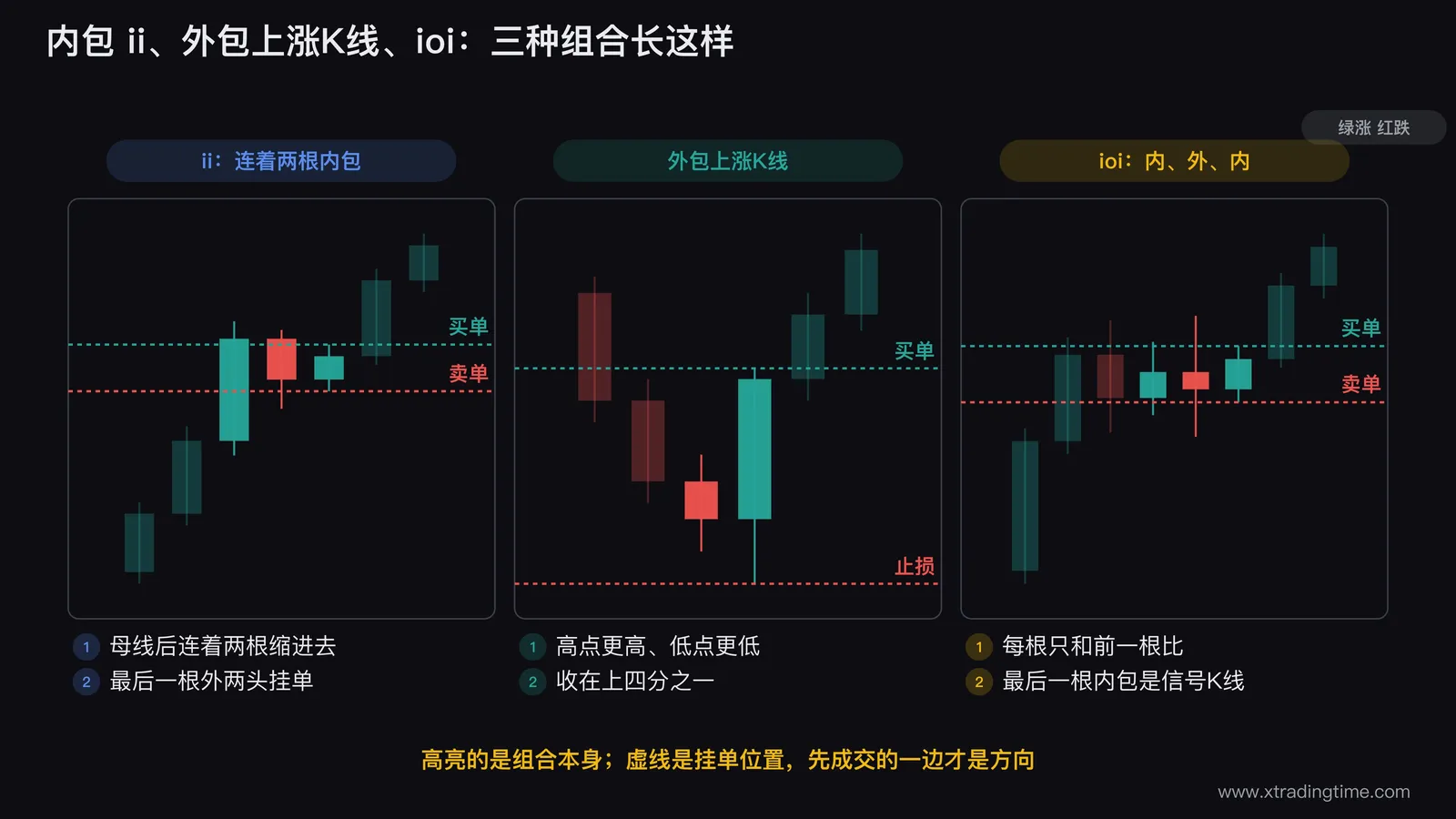 三联K线示意图：左边母线之后连着两根内包（ii），中间一根两端都越过前一根、收在上四分之一的外包上涨K线，右边内包、外包、内包三根组成 ioi；每格用虚线标出买单和卖单或止损的位置