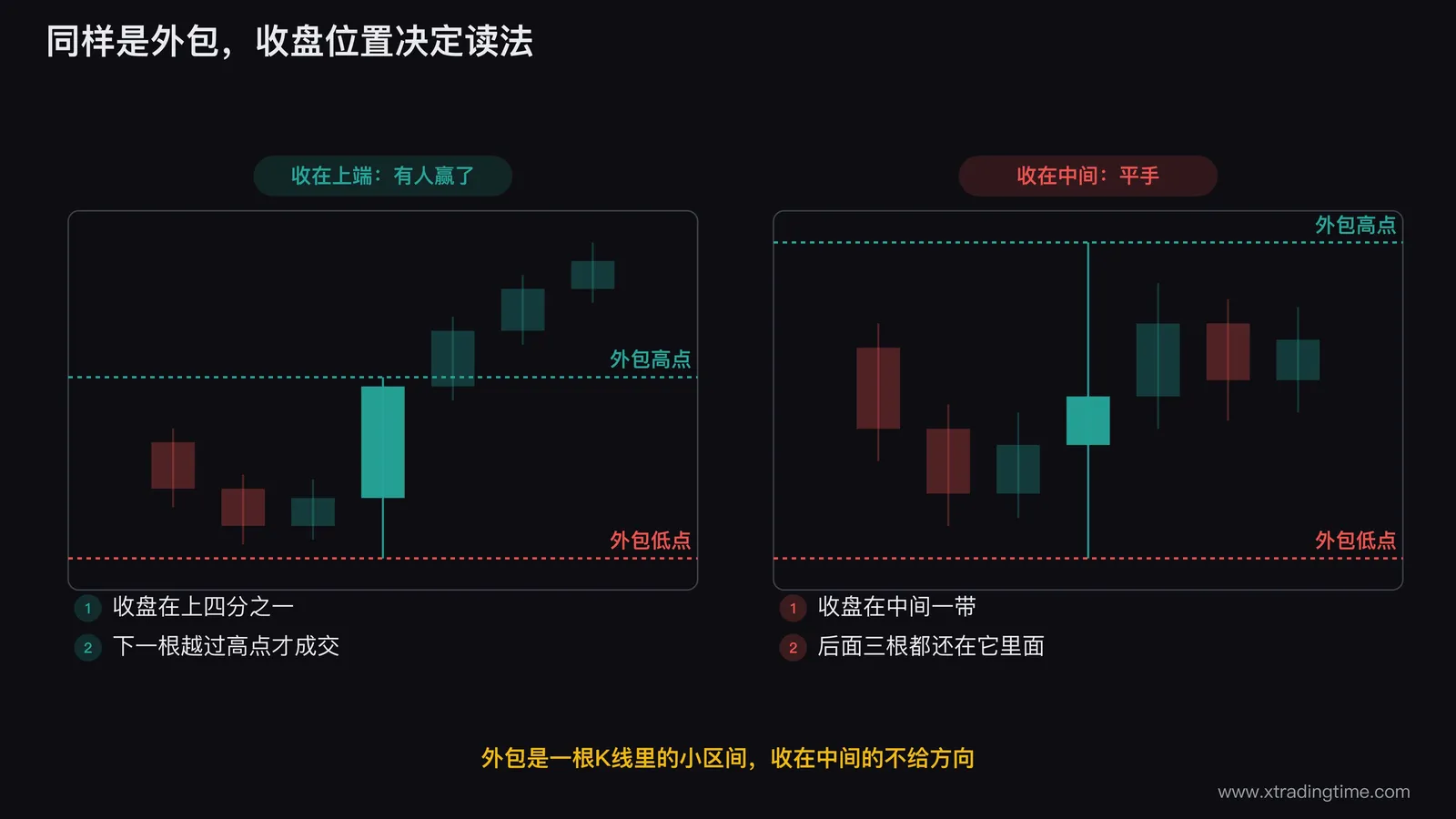 左右两段K线对照：左边一根外包收在上四分之一，下一根越过外包高点、之后继续走高；右边一根外包收在中间一带，之后三根K线都还在外包的高低点之间来回