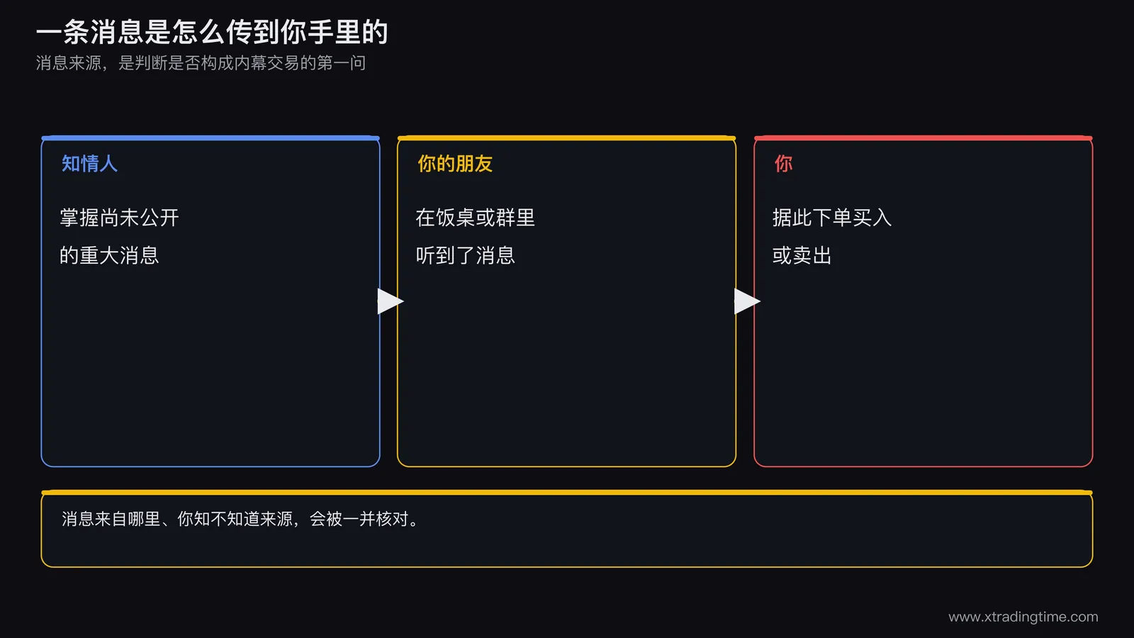 一张示意图,左边是一位上市公司内部人员,中间是一条尚未公布的消息传到朋友手里,右边是散户看到消息后下单,三段之间用箭头标注消息的传递路径