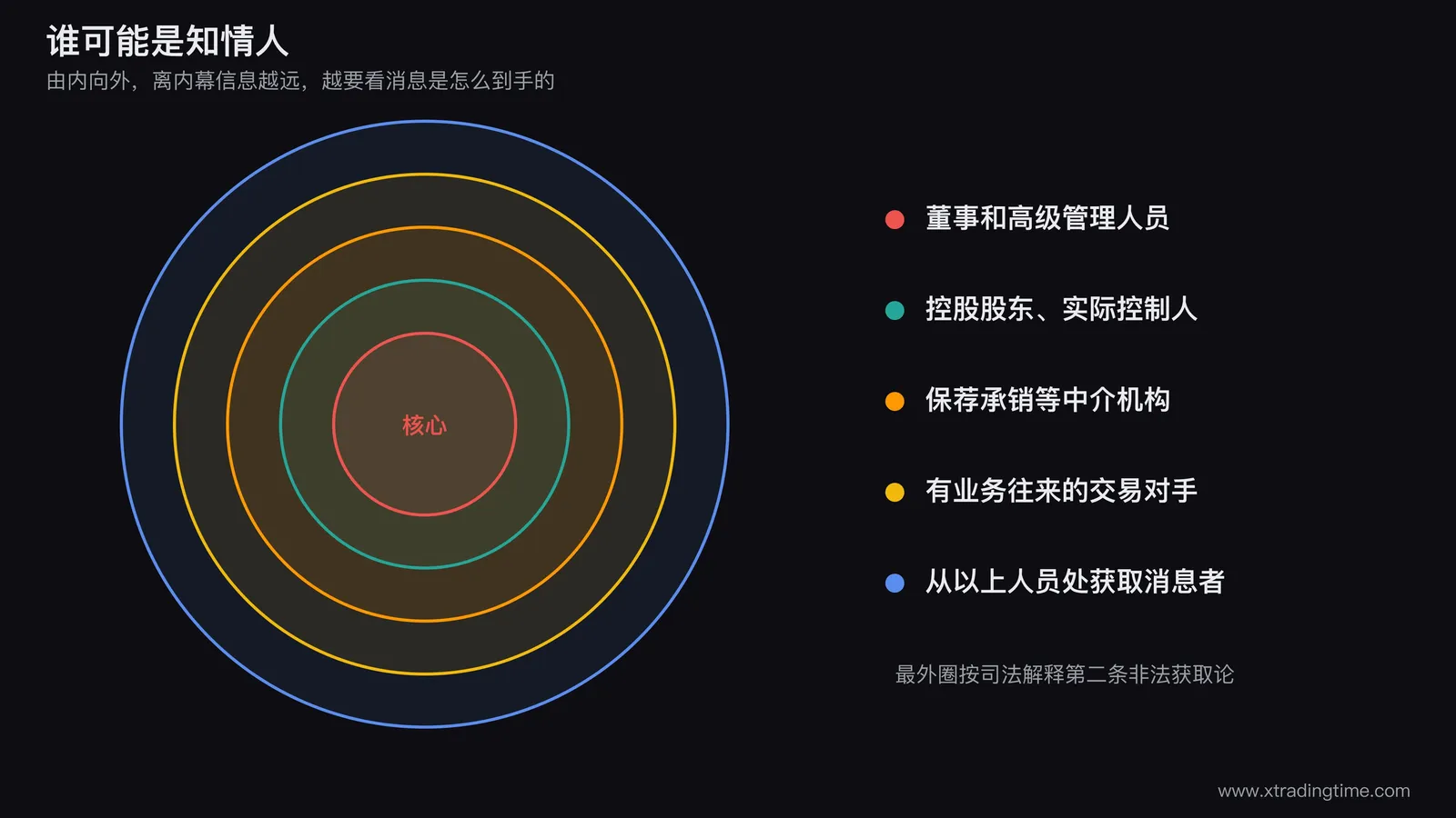 一张同心圆示意图,核心圈是上市公司董监高,向外依次是控股股东和实际控制人、保荐承销等中介机构、有业务往来的交易对手,最外圈是以上人员的近亲属