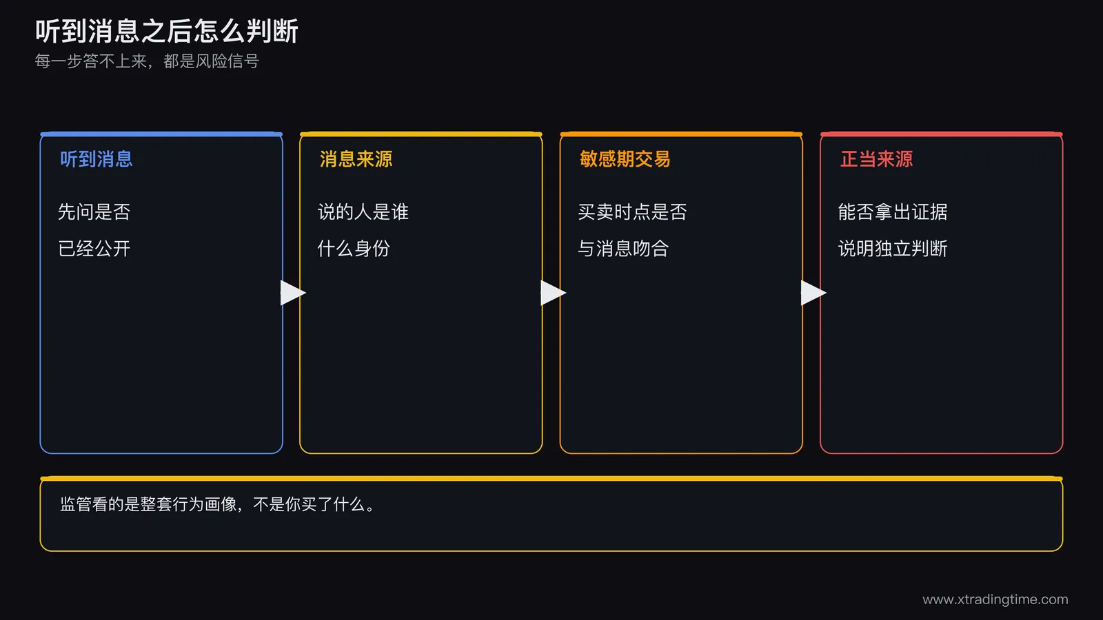 一张判断流程图,起点是听到消息,依次分叉判断是否为知情人近亲属或关系密切人员、是否在敏感期交易、交易是否明显异常、能否说明正当信息来源,最终落到可能构成或不构成两个结论