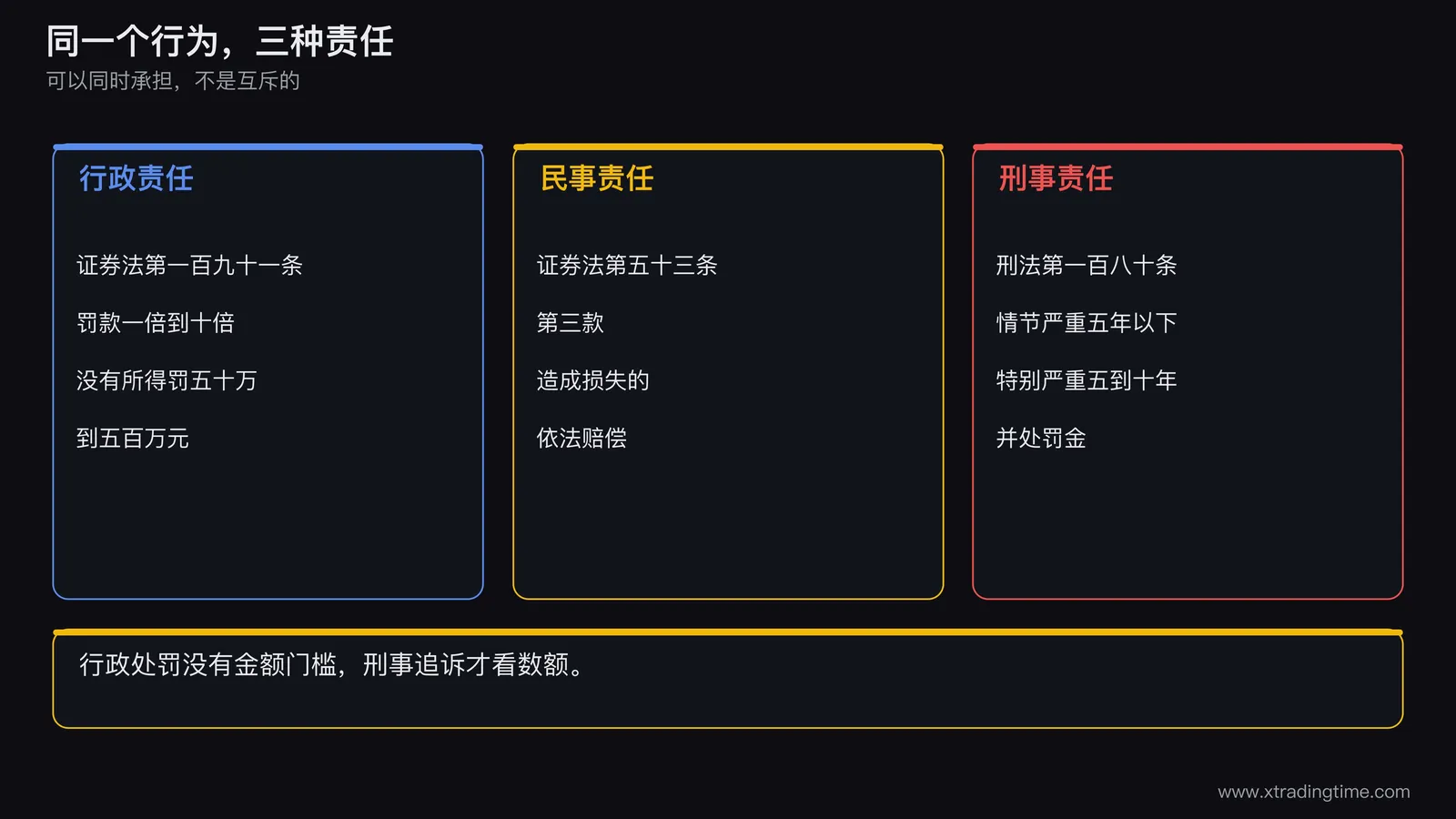一张三层阶梯图,最底层是行政责任罚款,中间层是民事赔偿,最高层是刑事责任,每层旁边标注对应的条文和数字