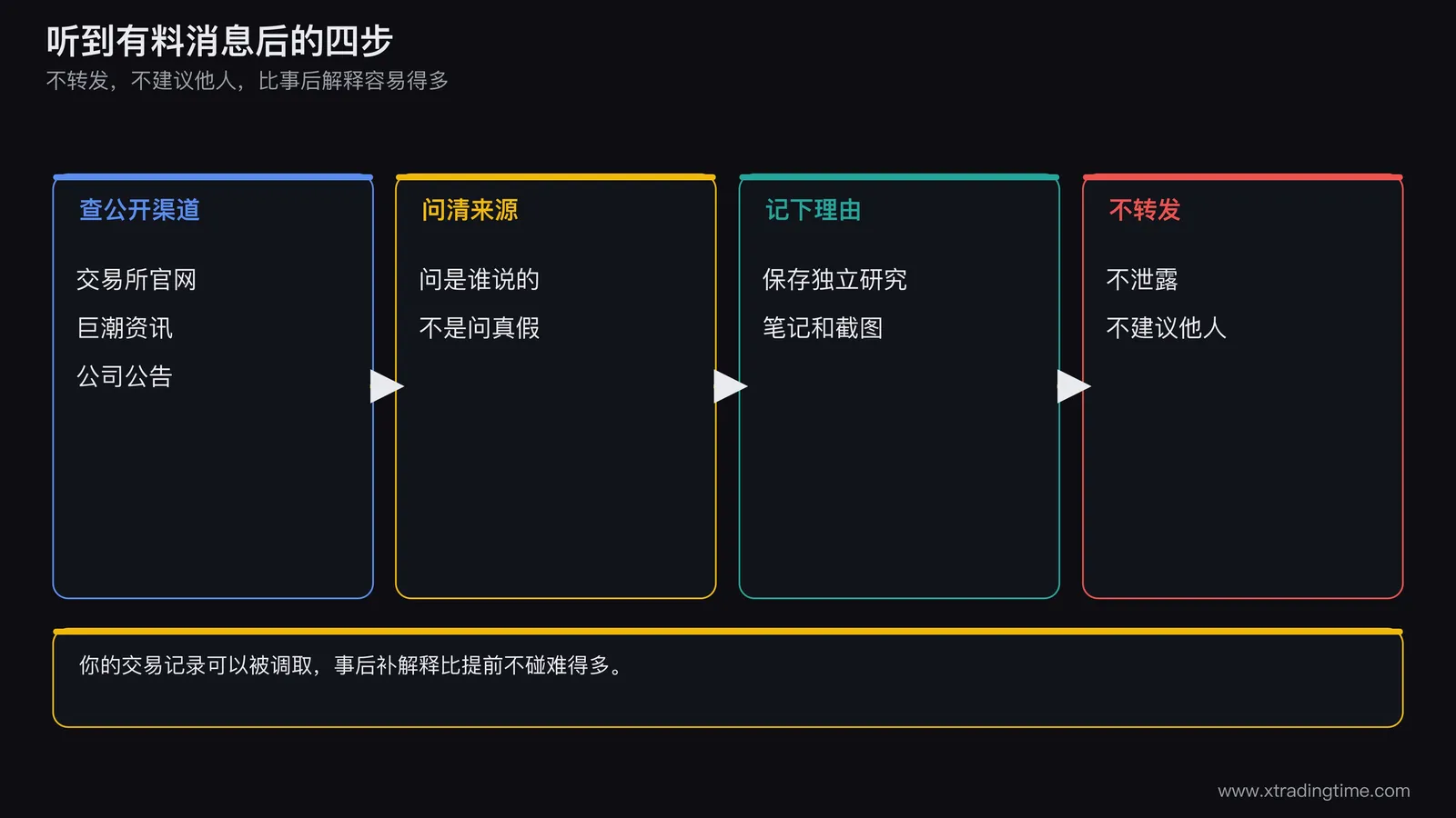 一张四步清单图,依次是核实消息是否已公开,评估消息源身份,记录自己的交易理由,评估是否需要放弃交易