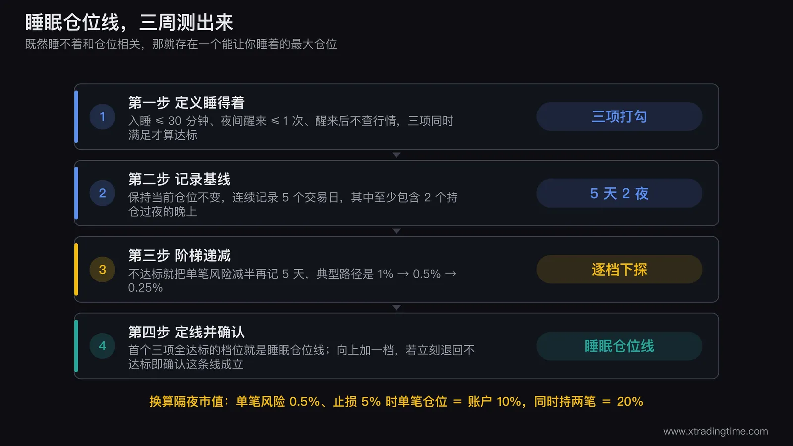睡眠仓位线的三步测法流程图,第一步基线记录格标注连续5个交易日含至少2个过夜,第二步阶梯递减画出1%到0.5%到0.25%三档单笔风险并在每档右侧配三个指标的达标勾叉,第三步在首个三项全勾的档位画出睡眠仓位线并向上加一档做确认,右侧附单笔风险换算隔夜持仓市值的小表