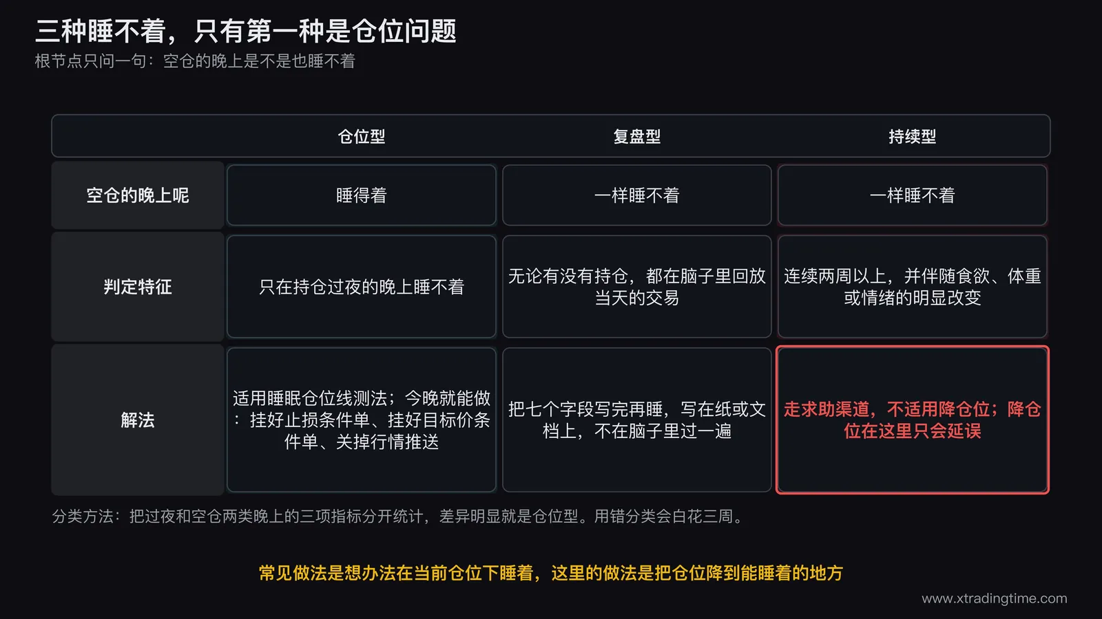 三种睡不着的分类树,根节点问空仓的晚上是否也睡不着,一支通向仓位型标注适用睡眠仓位线测法并连到今晚可做的挂条件单动作,一支通向复盘型标注解法是把七个字段写完再睡,一支通向持续型标注连续两周以上并伴随食欲体重变化时走求助渠道不适用降仓位